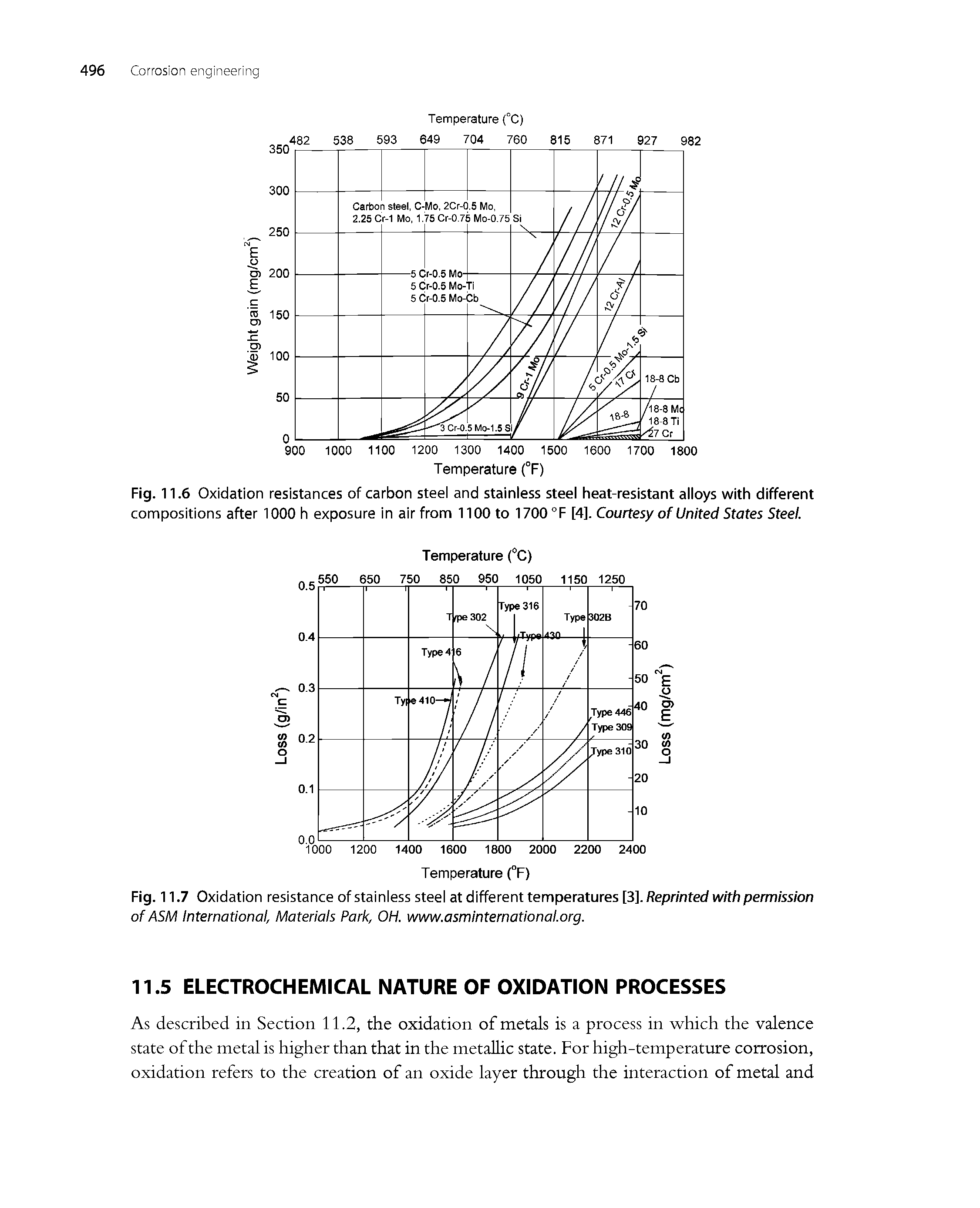 Fig. 11.6 Oxidation resistances of carbon steel and stainless steel heat-resistant alloys with different compositions after 1000 h exposure in air from 1100 to 1700 °F [4]. Courtesy of United States Steel.