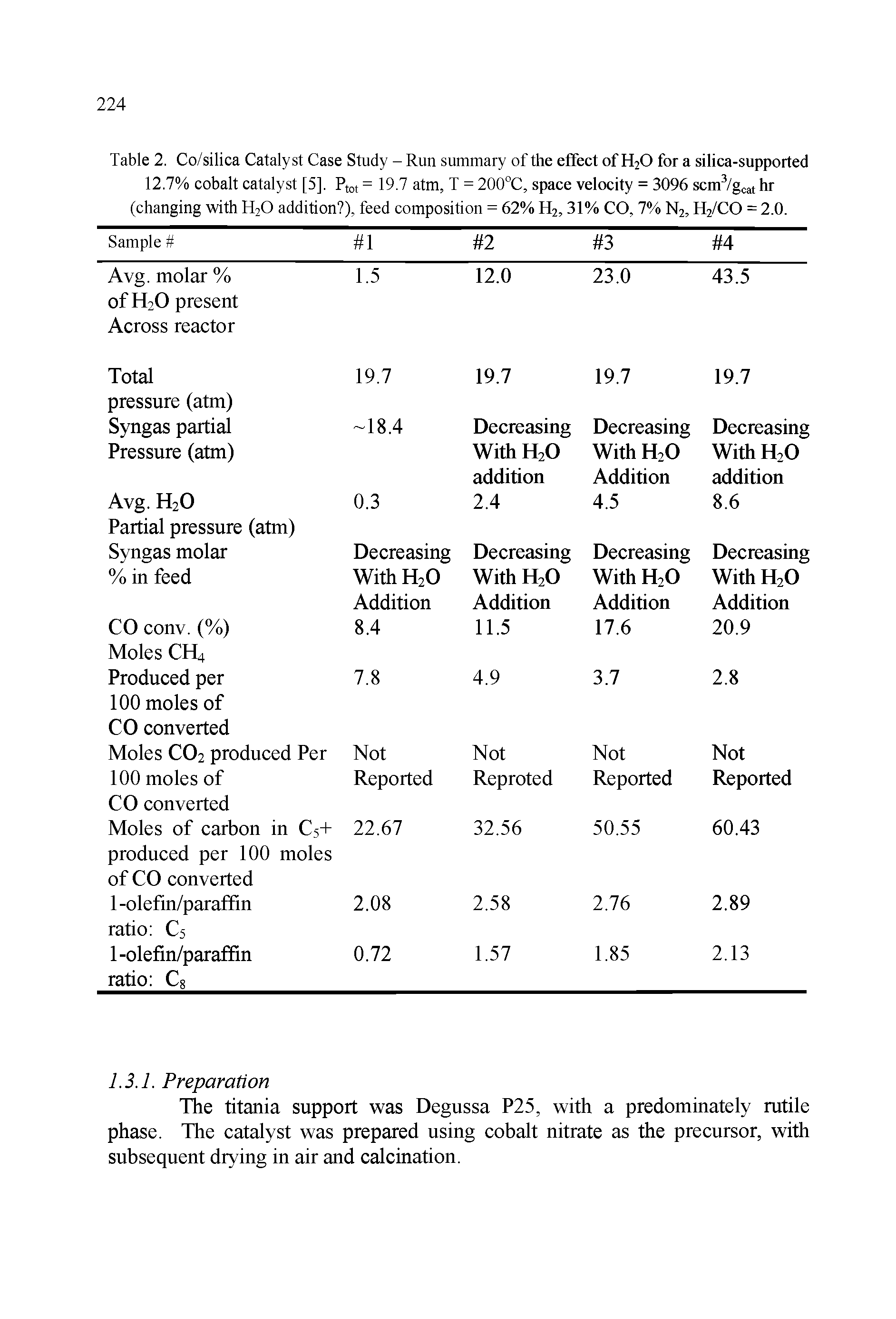 Table 2. Co/silica Catalyst Case Study - Run summary of the effect of H2O for a silica-supported 12.7% cobalt catalyst [5]. Ptot = 19.7 atm, T = 200°C, space velocity = 3096 scm /gcat hr (changing with H2O addition ), feed composition = 62% H2,31% CO, 7% N2, H2/CO = 2.0.
