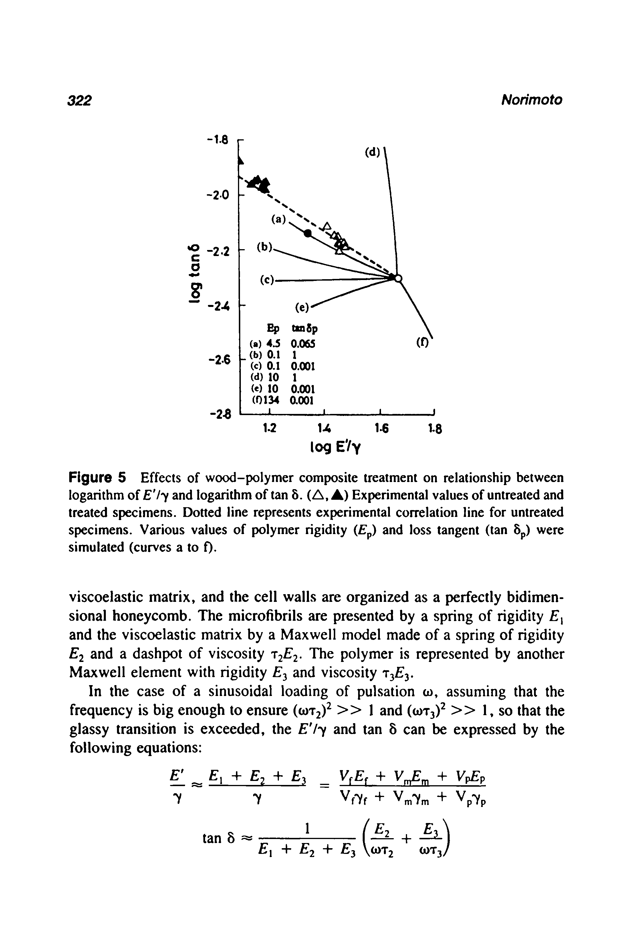 Figure 5 Effects of wood-polymer composite treatment on relationship between logarithm of E /y and logarithm of tan 5. (A, A) Experimental values of untreated and treated specimens. Dotted line represents experimental correlation line for untreated specimens. Various values of polymer rigidity ( p) and loss tangent (tan 8p) were simulated (curves a to 0-...