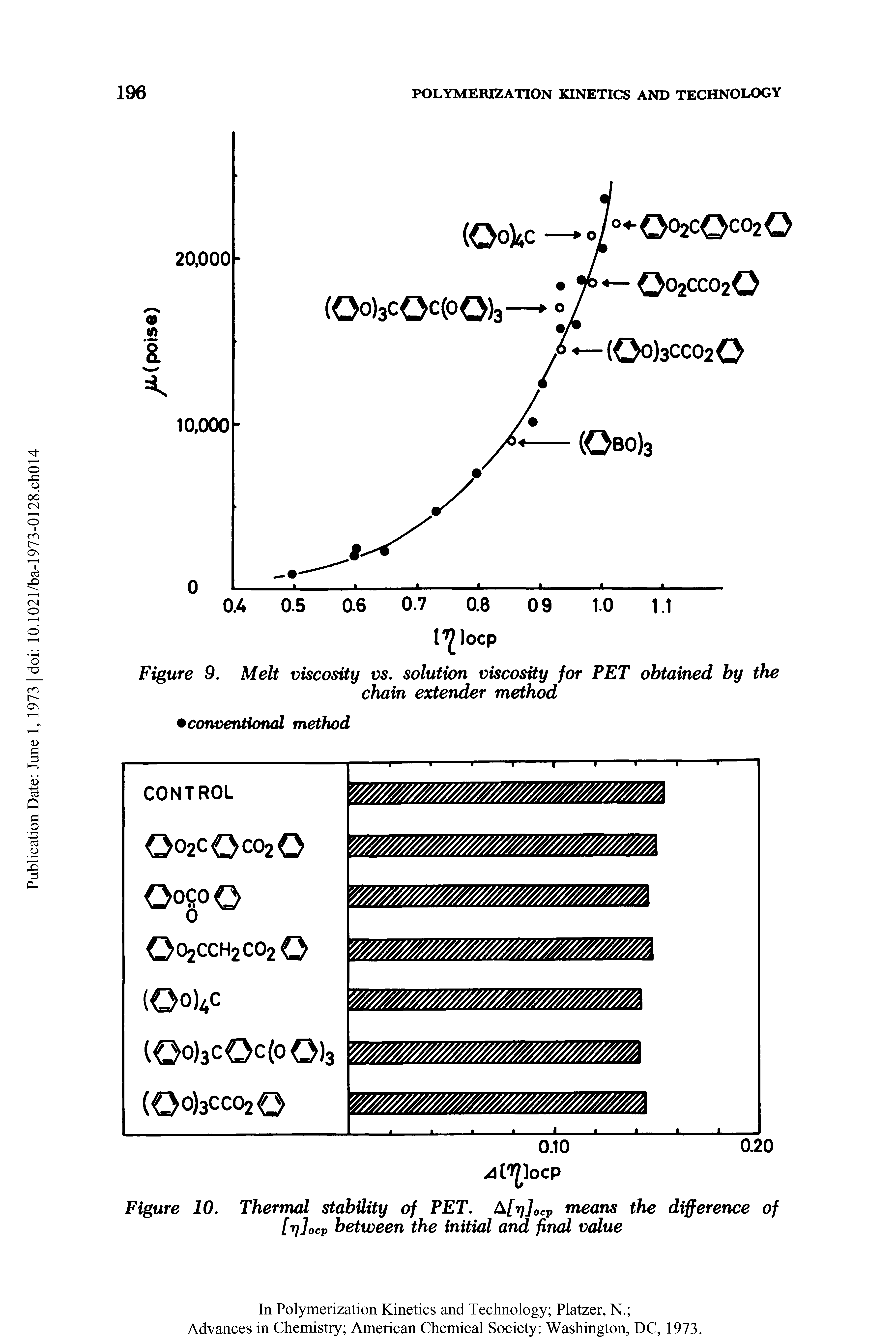Figure 10. Thermal stability of PET. A[rj]ocp means the difference of [rj]ocp between the initial and final value...