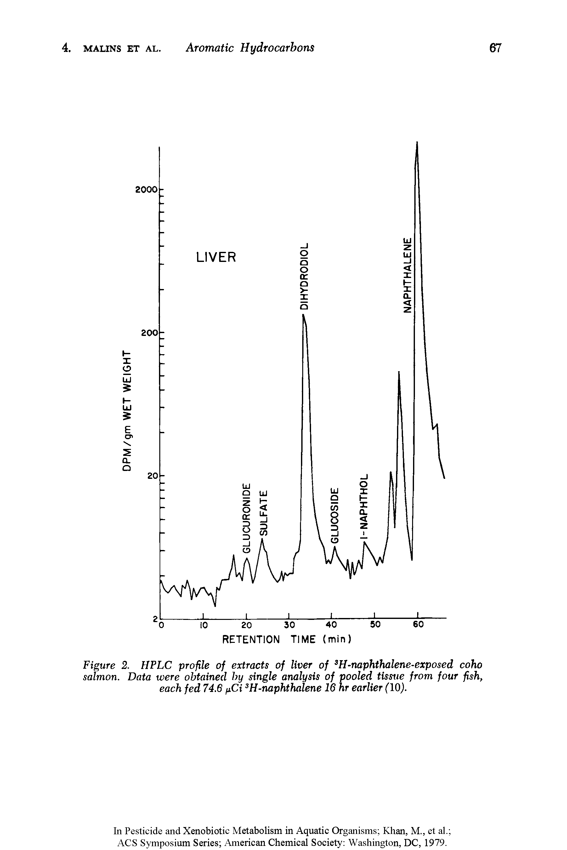 Figure 2. HPLC profile of extracts of liver of 3H-naphthalene-exposed coho salmon. Data were obtained by single analysis of pooled tissue from four fish, each fed 74.6 fid 3H-naphthalene 16 hr earlier (lO).