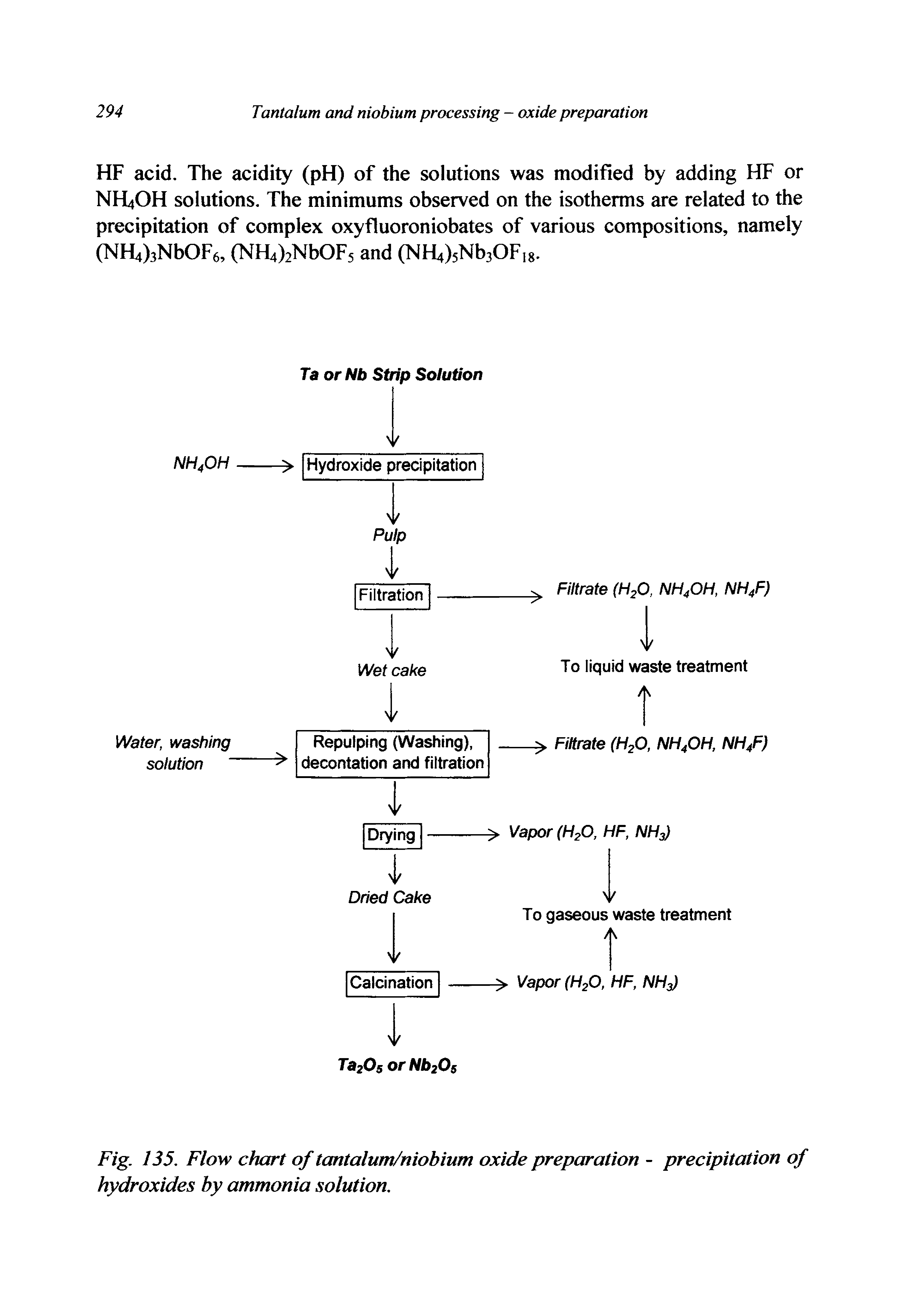 Fig. 135. Flow chart of tantalum/niohium oxide preparation - precipitation of hydroxides by ammonia solution.