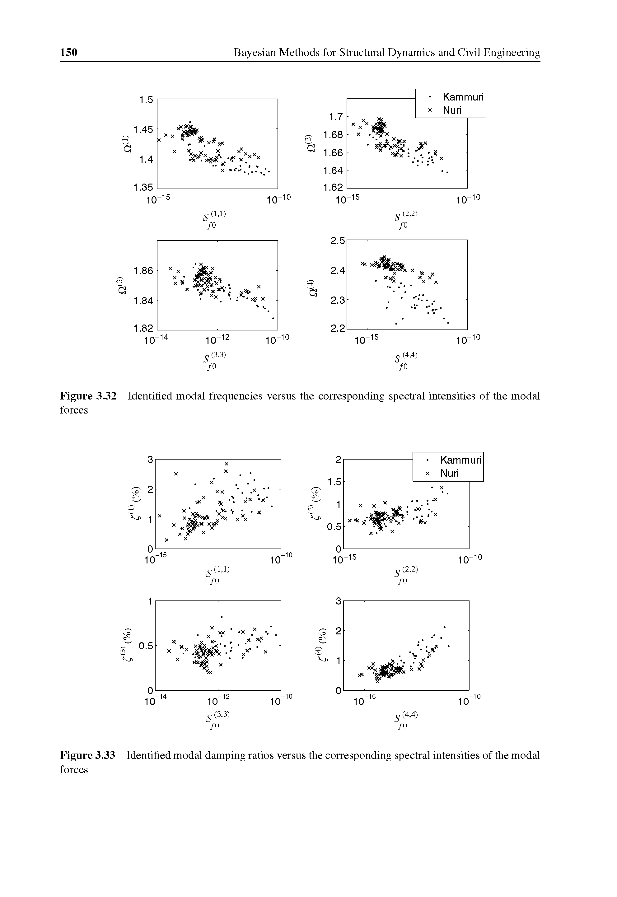 Figure 3.33 Identified modal damping ratios versus the corresponding spectral intensities of the modal forces...