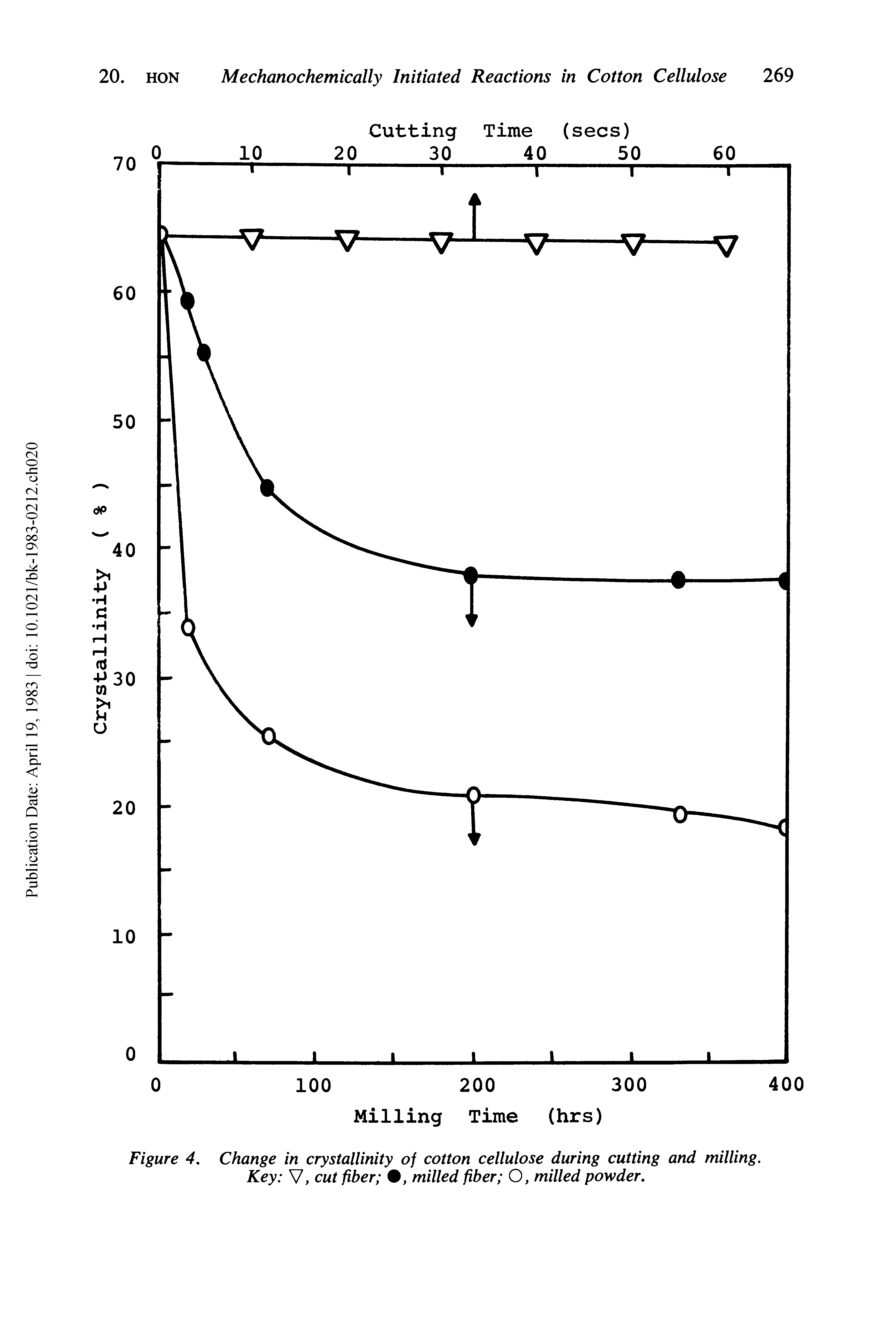 Figure 4. Change in crystallinity of cotton cellulose during cutting and milling. Key V, cut fiber , milled fiber O, milled powder.