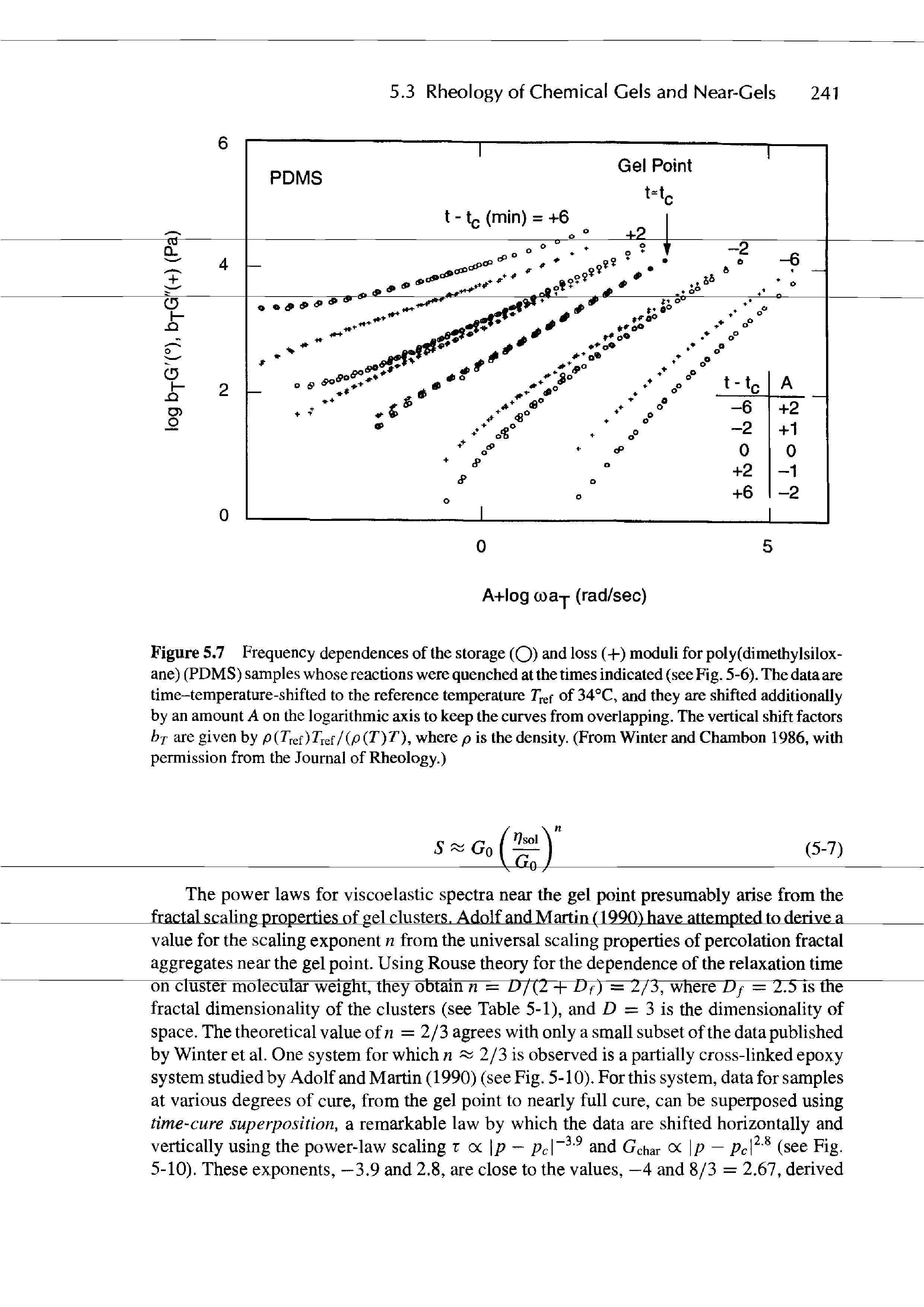 Figure 5.7 Frequency dependences of the storage (Q) and loss (-h) moduli for poly(dimethylsilox-ane) (PDMS) samples whose reactions were quenched at the times indicated (see Fig. 5-6). The data are time-temperature-shifted to the reference temperature T gf of 34°C, and they are shifted additionally by an amount A on the logarithmic axis to keep the curves from overlapping. The vertical shift factors bf are given by p T sf)T d/ p T)T), where p is the density. (From Winter and Chambon 1986, with permission from the Journal of Rheology.)...
