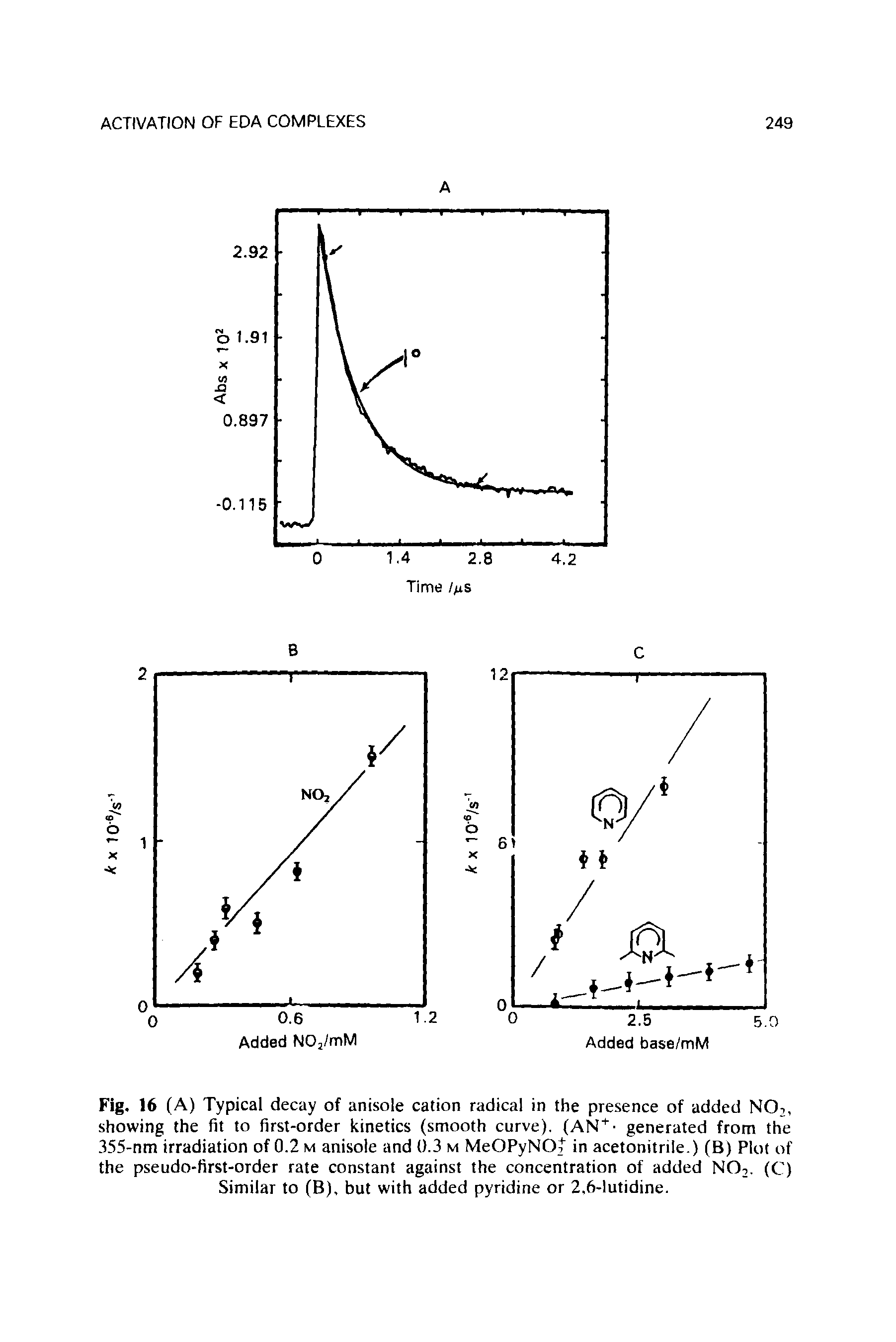 Fig. 16 (A) Typical decay of anisole cation radical in the presence of added NO-, showing the fit to first-order kinetics (smooth curve). (AN+- generated from the 355-nm irradiation of 0.2 m anisole and 0.3 m MeOPyNOF in acetonitrile.) (B) Plot of the pseudo-first-order rate constant against the concentration of added N02. (C) Similar to (B), but with added pyridine or 2.6-lutidine.