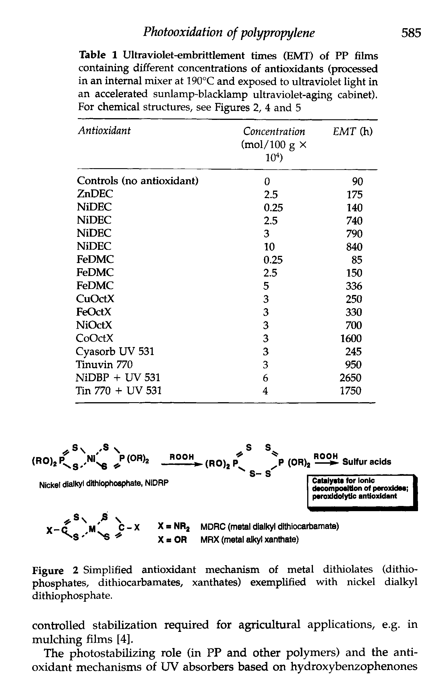 Figure 2 Simplified antioxidant mechanism of metal dithiolates (dithio-phosphates, dithiocarbamates, xanthates) exemplified with nickel dialkyl dithiophosphate.