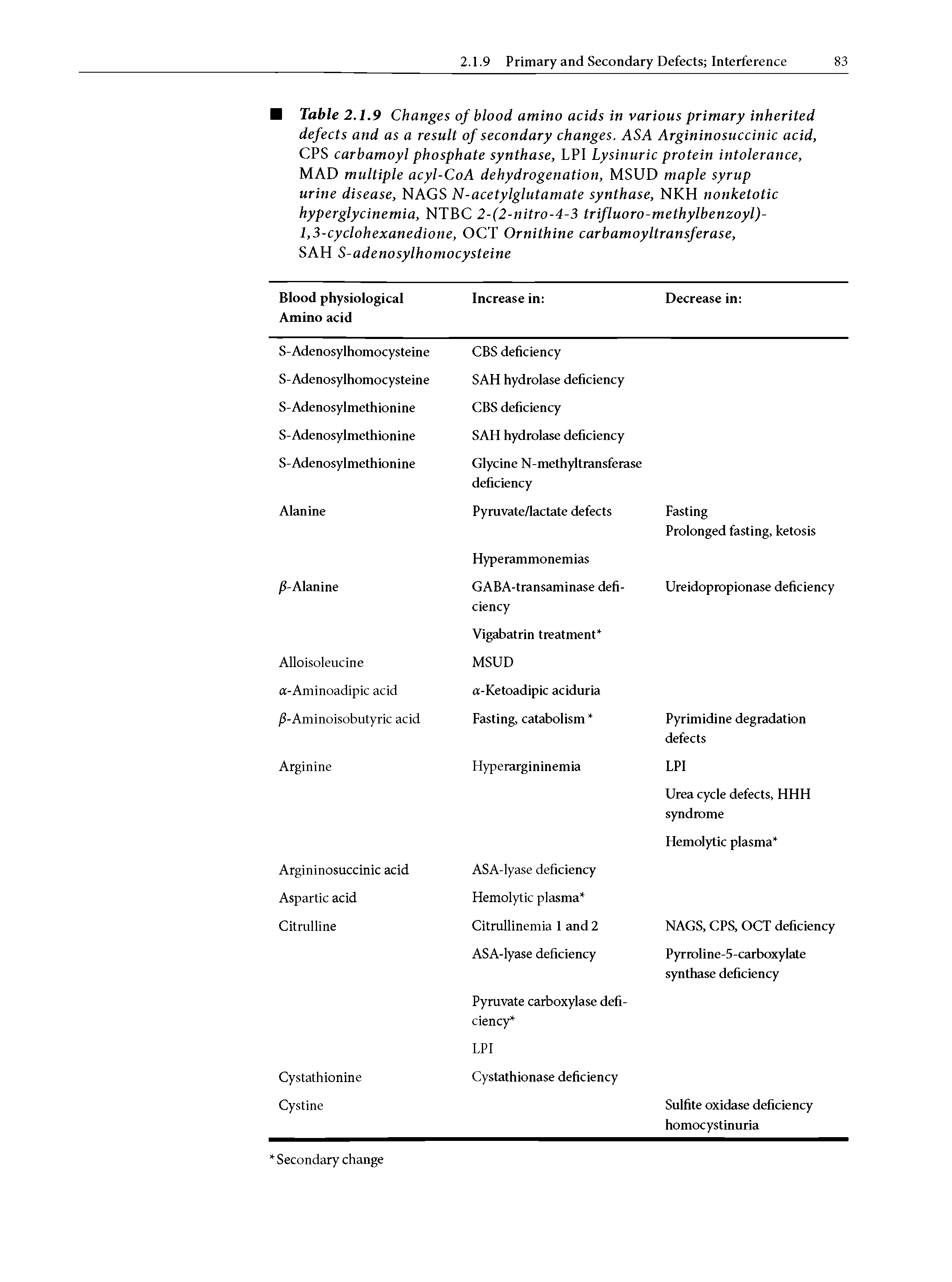 Table 2.1.9 Changes of blood amino acids in various primary inherited defects and as a result of secondary changes. ASA Argininosuccinic acid, CPS carbamoyl phosphate synthase, LPI Lysinuric protein intolerance, MAD multiple acyl-CoA dehydrogenation, MSUD maple syrup urine disease, NAGS N-acetylglutamate synthase, NKH nonketotic hyperglycinemia, NTBC 2-(2-nitro-4-3 trifluoro-methylbenzoyl)-1,3-cyclohexanedione, OCT Ornithine carbamoyltransferase,...