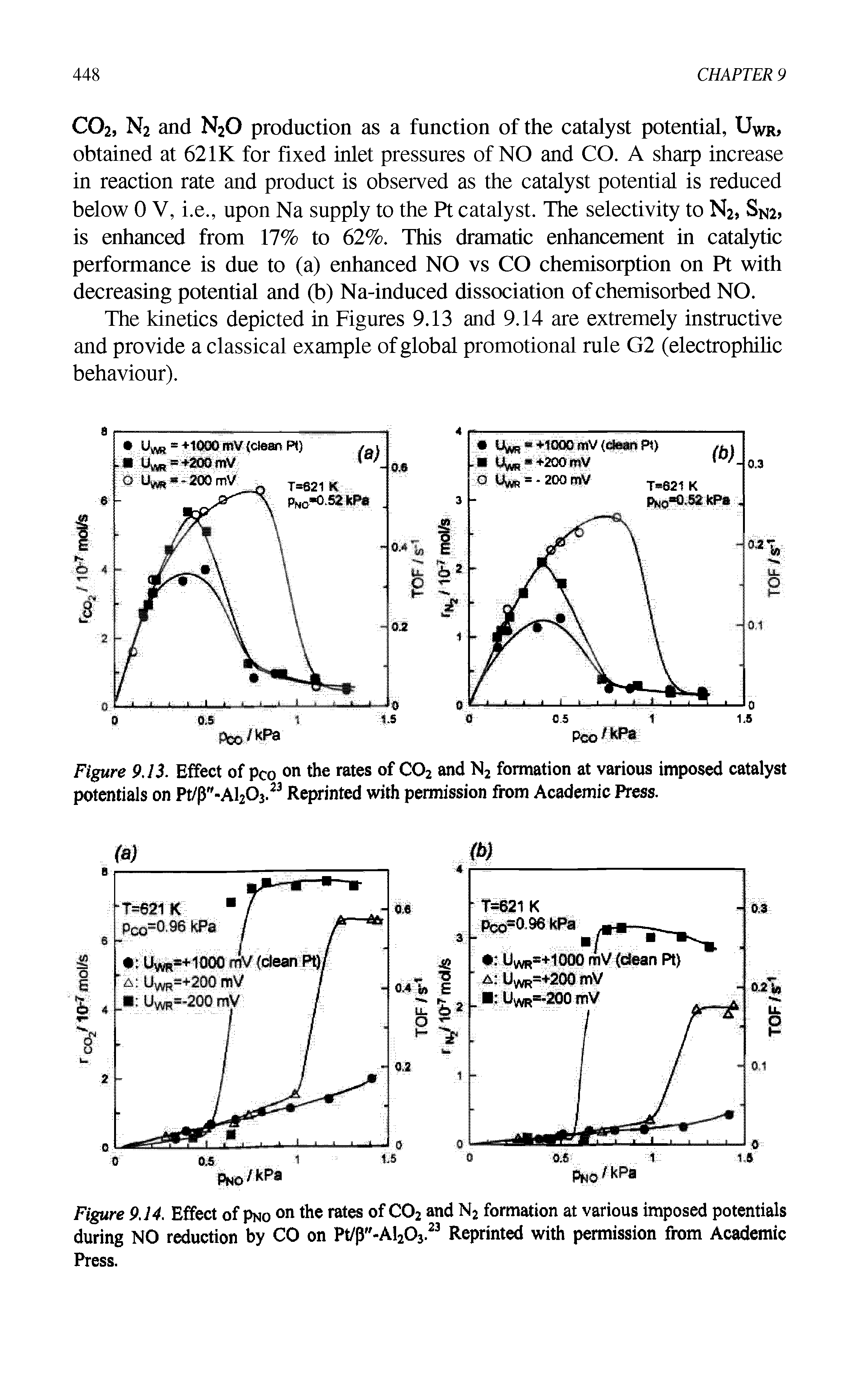 Figure 9.13. Effect of pco on the rates of C02 and N2 formation at various imposed catalyst potentials on Pt/p"-Al203.23 Reprinted with permission from Academic Press.