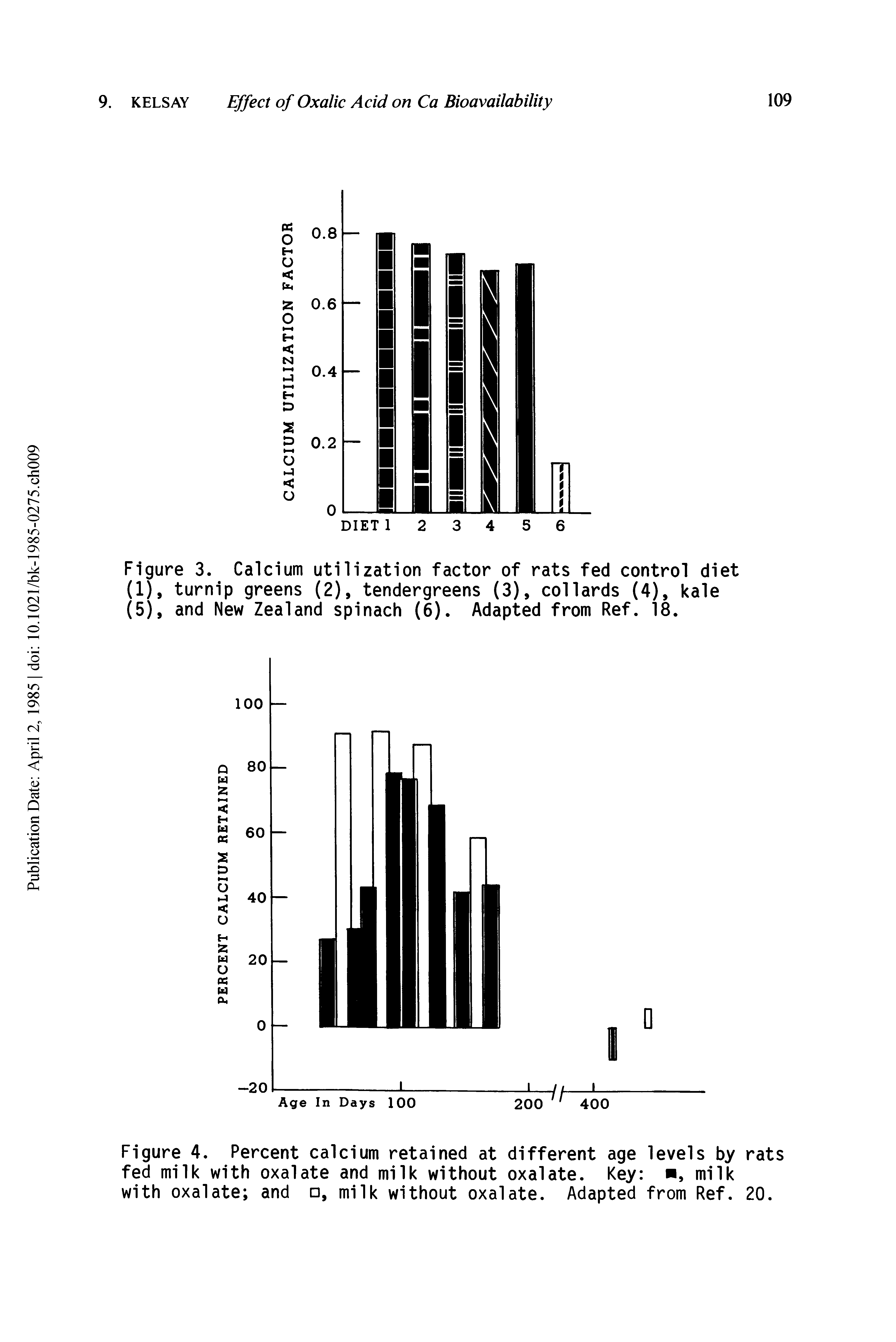 Figure 4. Percent calcium retained at different age levels by fed milk with oxalate and milk without oxalate. Key , milk with oxalate and , milk without oxalate. Adapted from Ref.