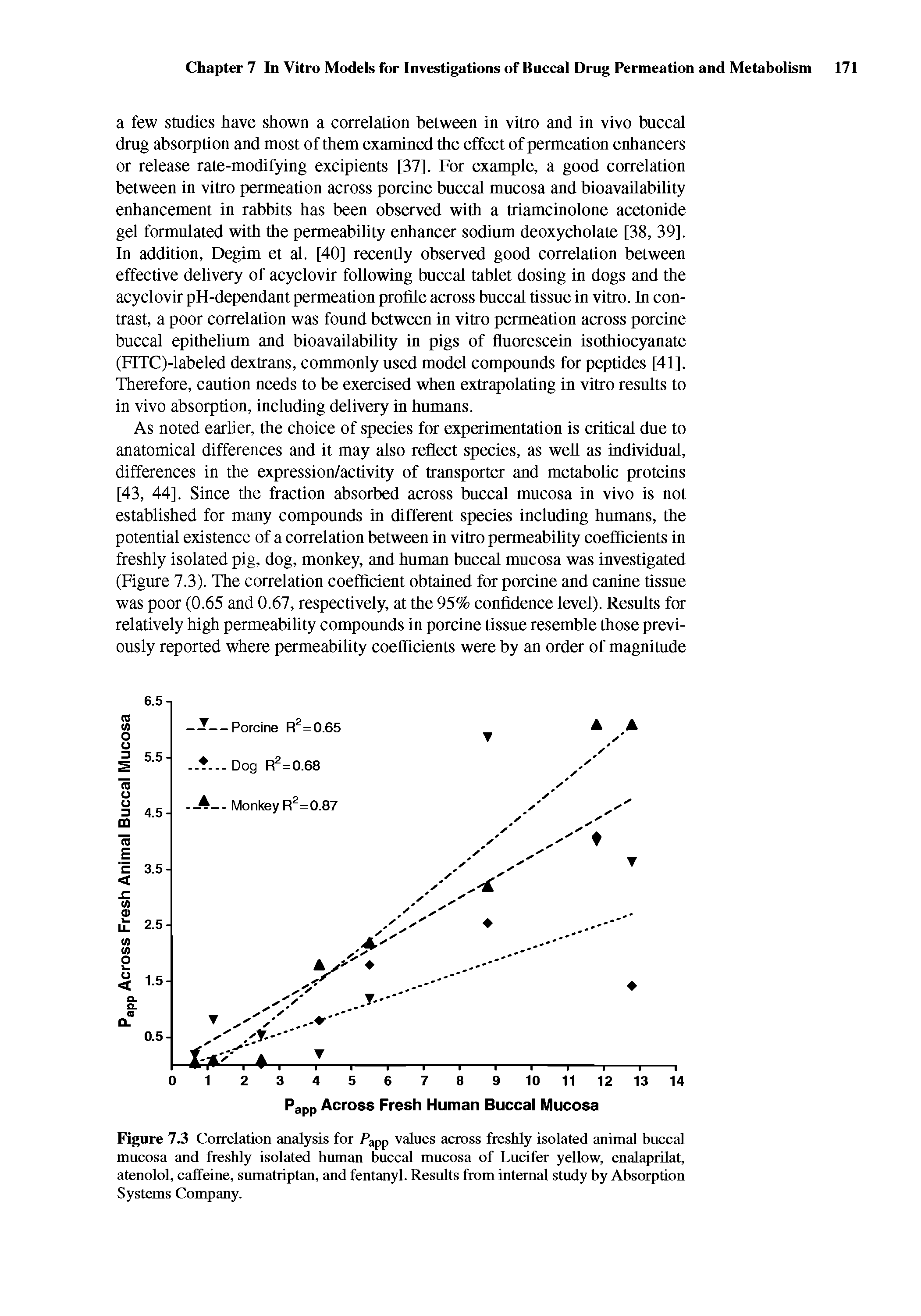 Figure 7.3 Correlation analysis for Fapp values across freshiy isolated animal buccal mucosa and freshly isolated human buccal mucosa of Lucifer yellow, enalaprilat, atenolol, caffeine, sumatriptan, and fentanyl. Results from internal study by Absorption Systems Company.