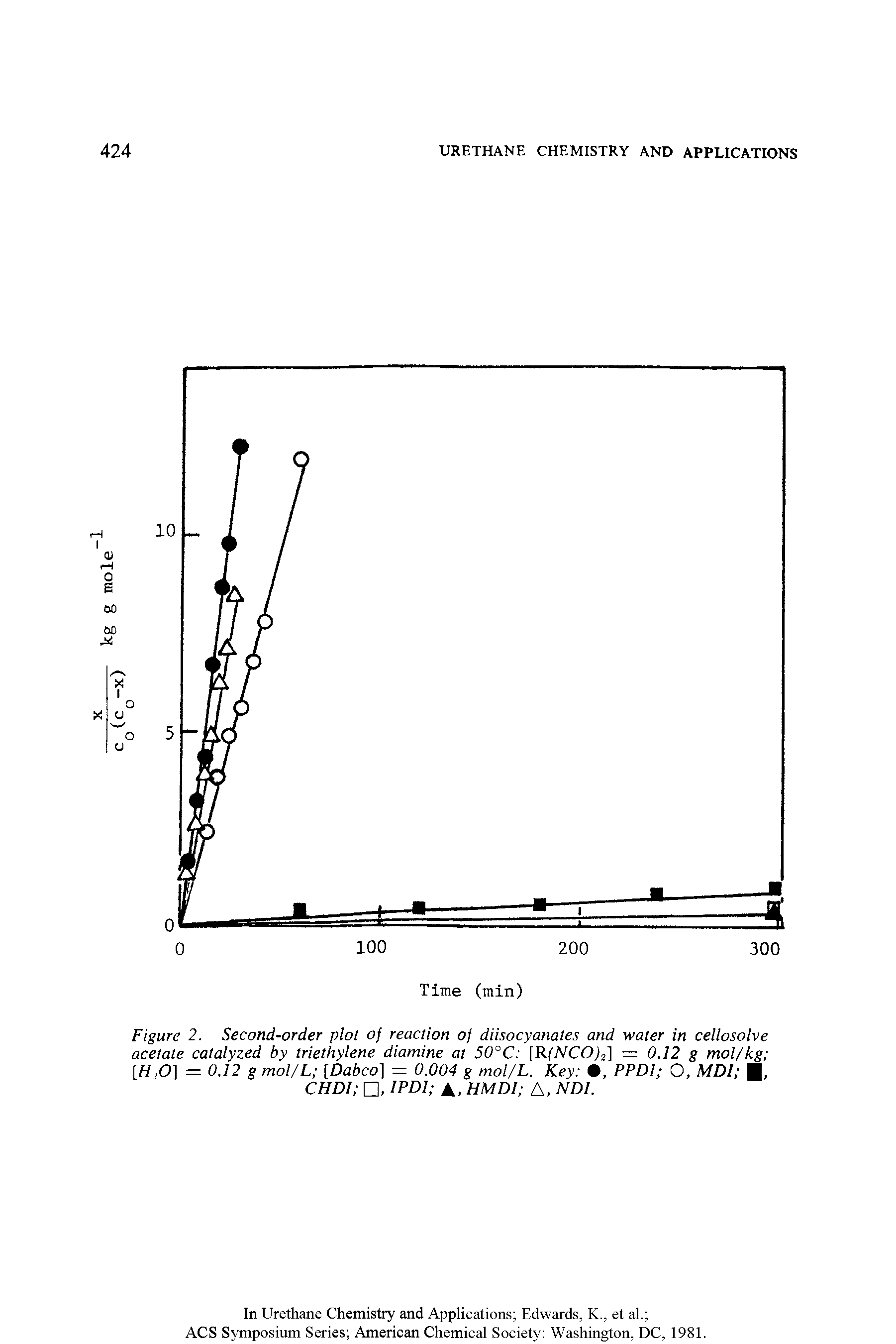 Figure 2. Second-order plot of reaction of diisocyanates and water in cellosolve acetate catalyzed by triethylene diamine at 50°C [RfNCO) .] = 0.12 g mol/kg [H,0] = 0.12 g mol/L [Dabco] = 0.004 g mol/L. Key , PPD1 O, MD1 CHDI , IPD1 A, HMDI A, NDI.