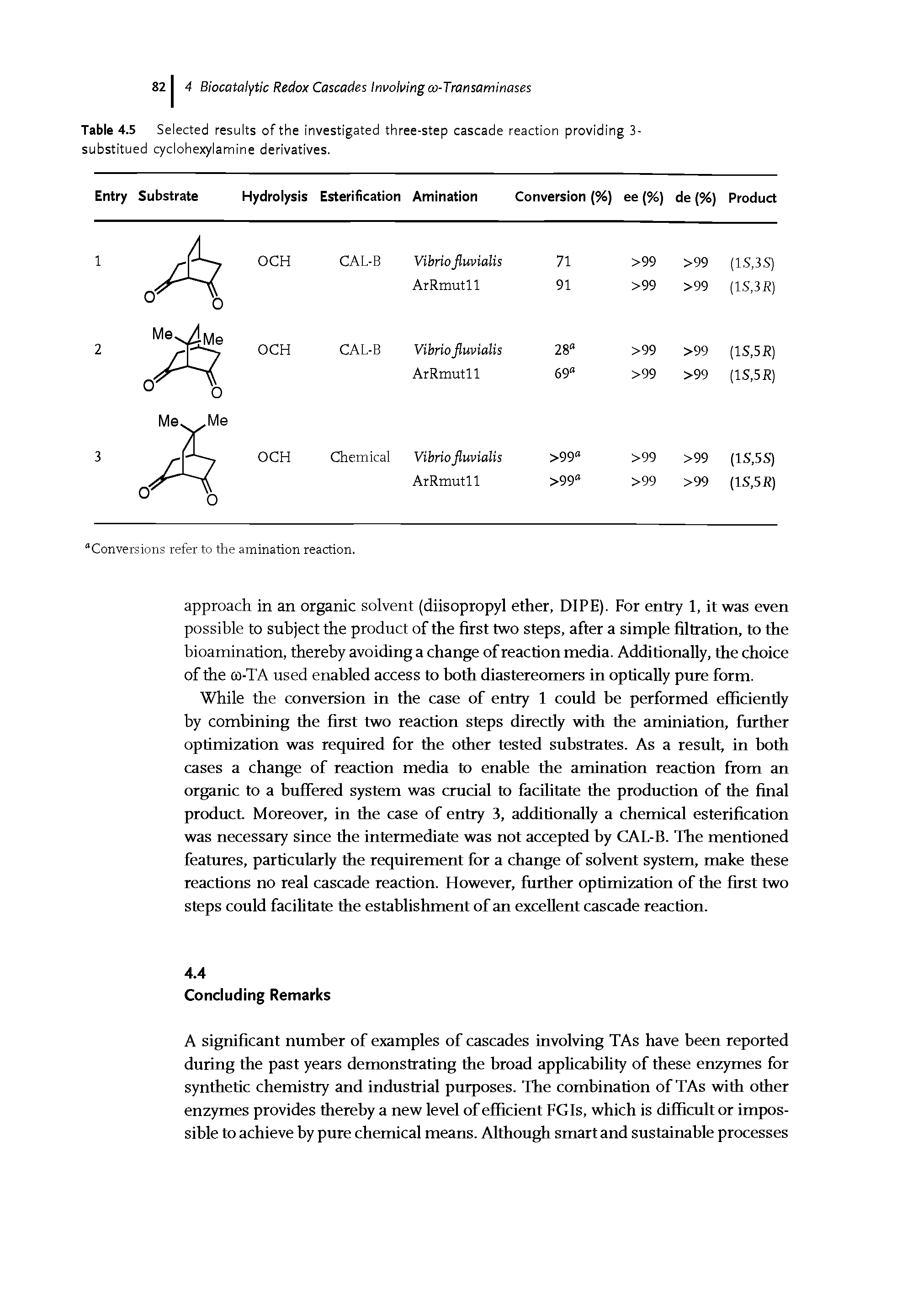 Table 4.5 Selected results of the investigated three-step cascade reaction providing 3-substitued cyclohexylamine derivatives.