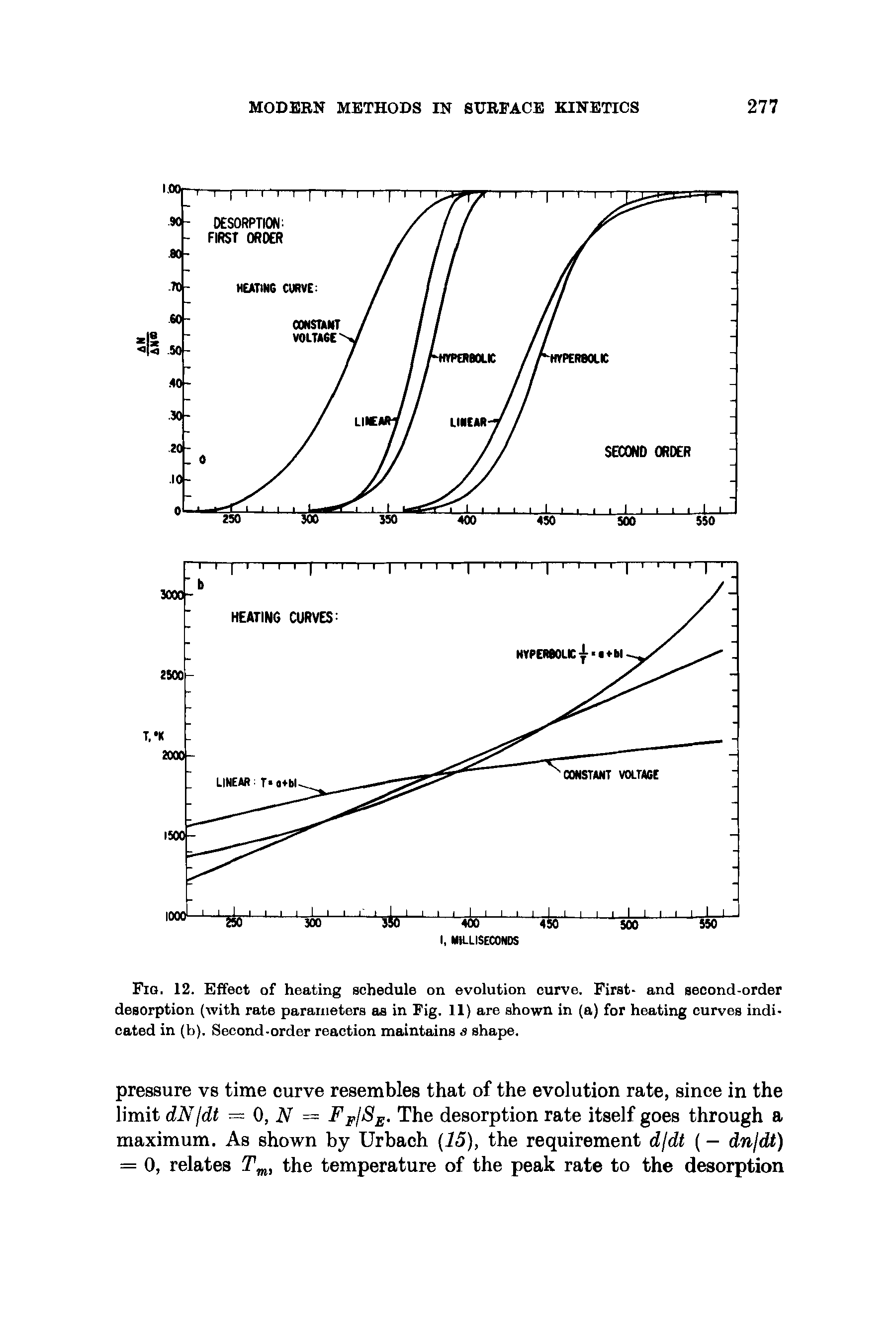 Fig. 12. Effect of heating schedule on evolution curve. First- and second-order desorption (with rate parameters as in Fig. 11) are shown in (a) for heating curves indicated in (b). Second-order reaction maintains s shape.