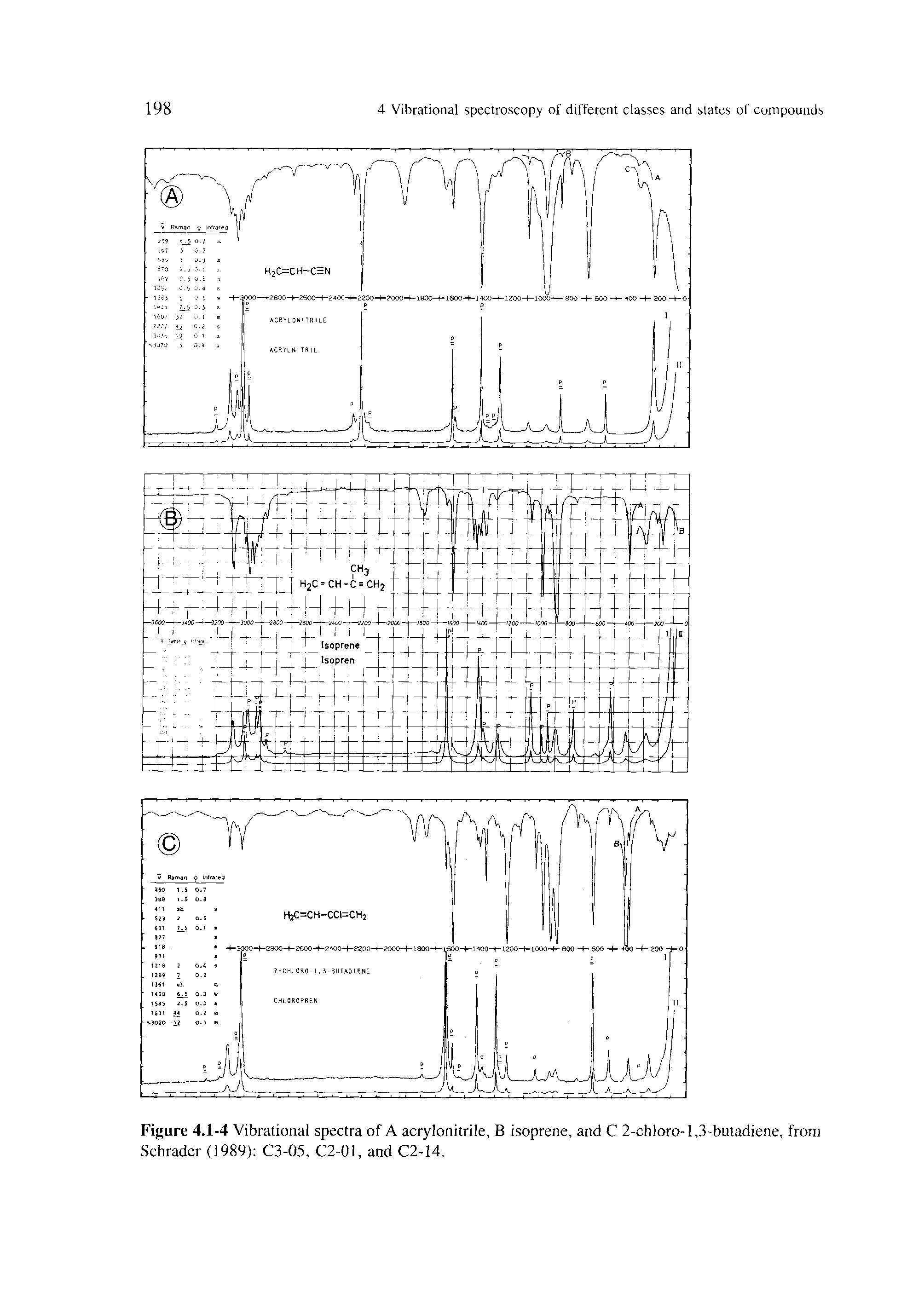 Figure 4.1-4 Vibrational spectra of A acrylonitrile, B isoprene, and C 2-chloro-l,3-btitadiene, from Schrader (1989) C3-05, C2-01, and C2-14.