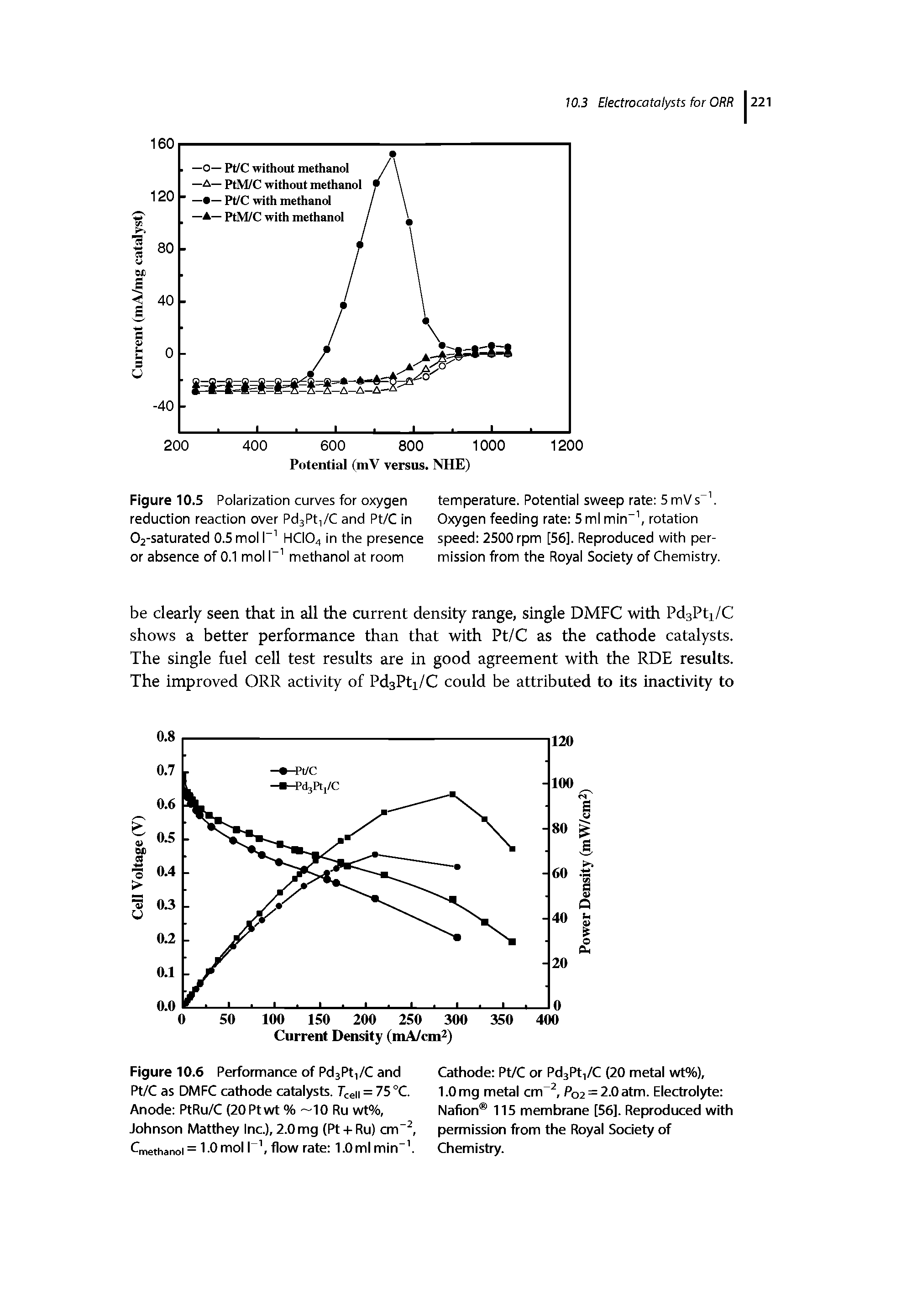 Figure 10.5 Polarization curves for oxygen reduction reaction over Pd3Pt,/C and Pt/C in 02-saturated 0.5 mol I" HCIO4 in the presence or absence of 0.1 mol I" methanol at room...