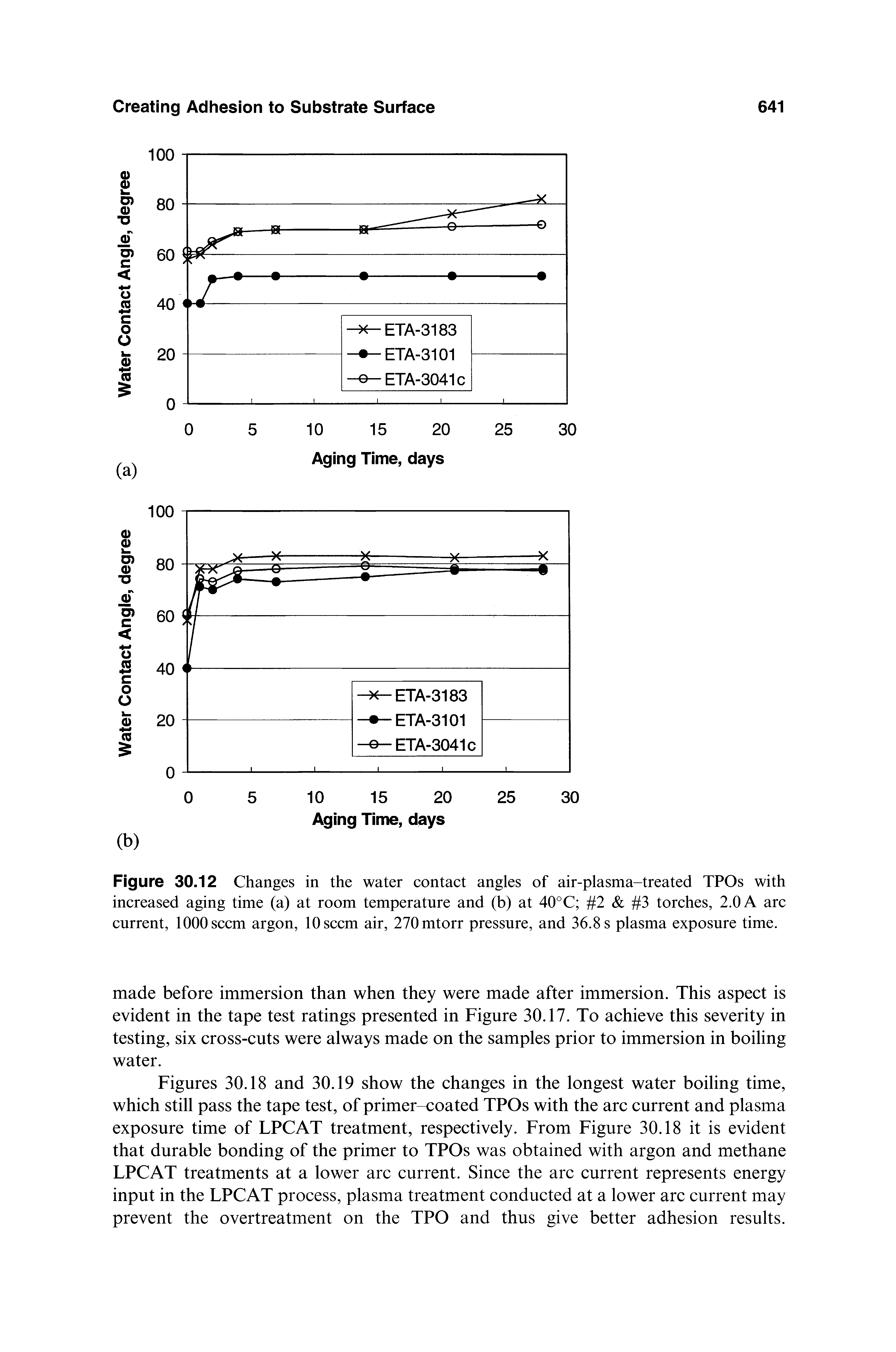 Figures 30.18 and 30.19 show the changes in the longest water boiling time, which still pass the tape test, of primer-coated TPOs with the arc current and plasma exposure time of LPCAT treatment, respectively. From Figure 30.18 it is evident that durable bonding of the primer to TPOs was obtained with argon and methane LPCAT treatments at a lower arc current. Since the arc current represents energy input in the LPCAT process, plasma treatment conducted at a lower arc current may prevent the overtreatment on the TPO and thus give better adhesion results.