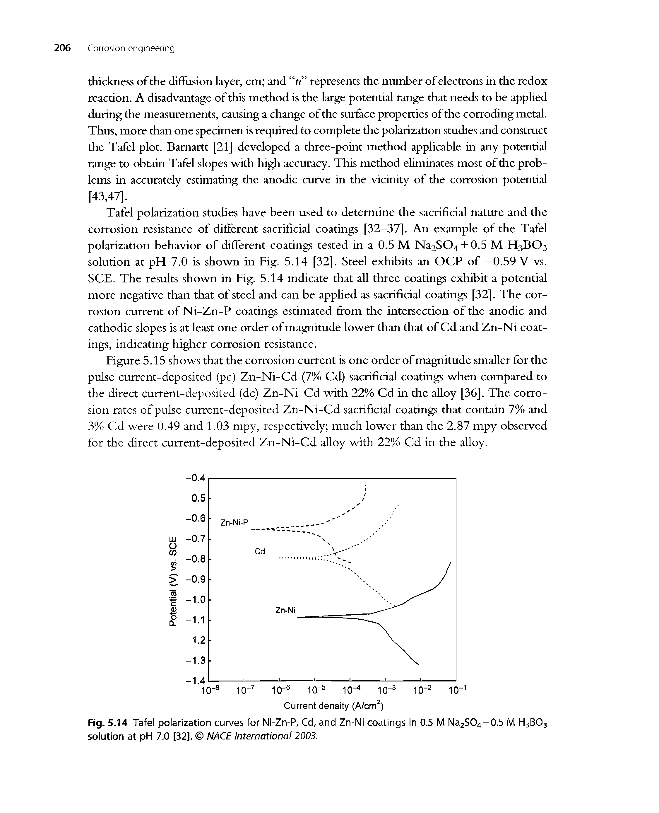 Fig. 5. 14 Tafel polarization curves for Ni-Zn-P, Cd, and Zn-Ni coatings in 0.5 M Na2SO4-i-0.5 M H3BO3 solution at pH 7.0 [32]. NACE International 2003.
