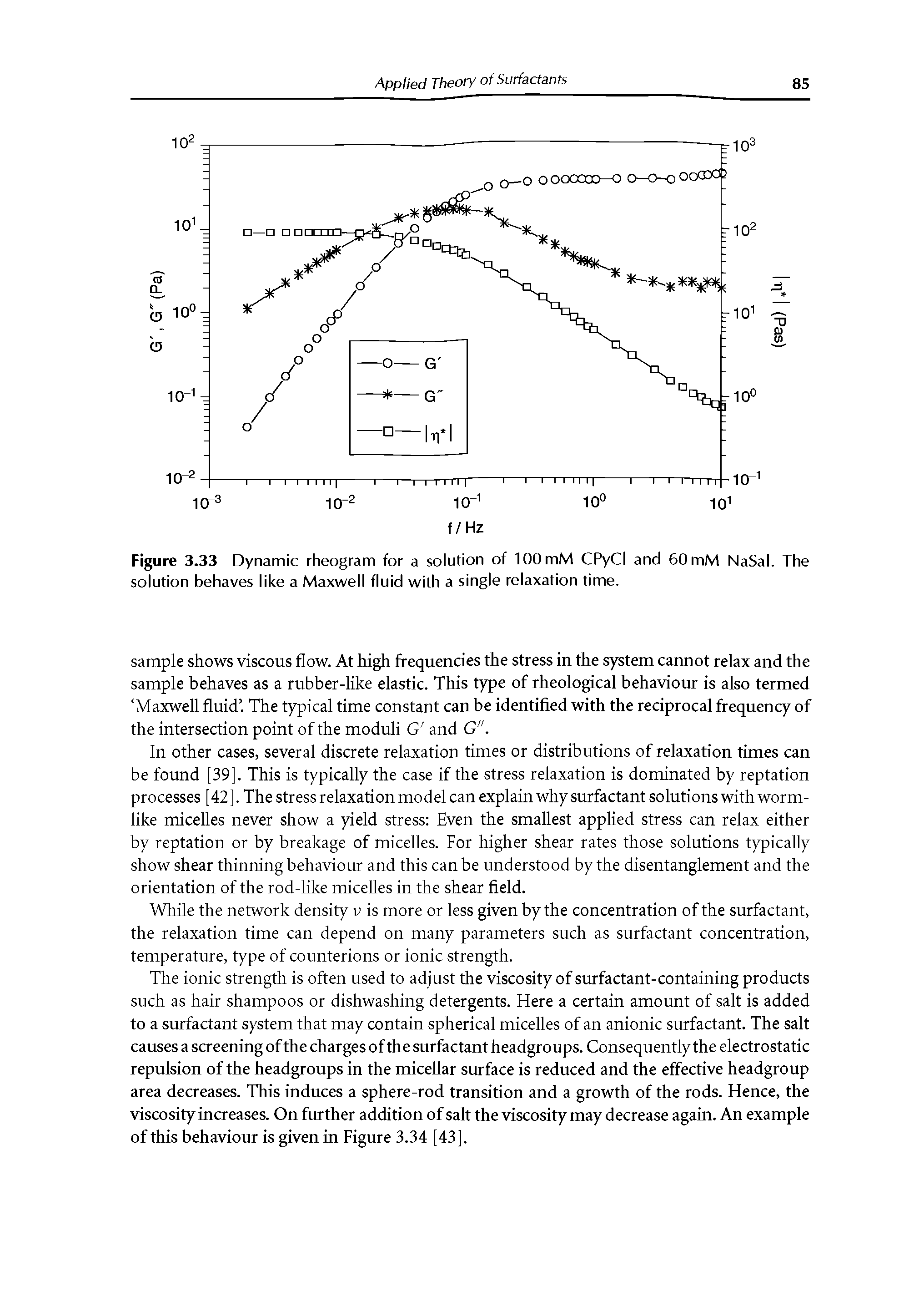 Figure 3.33 Dynamic rheogram for a solution of 100mM CPyCI and 60 mM NaSal. The solution behaves like a Maxwell fluid with a single relaxation time.