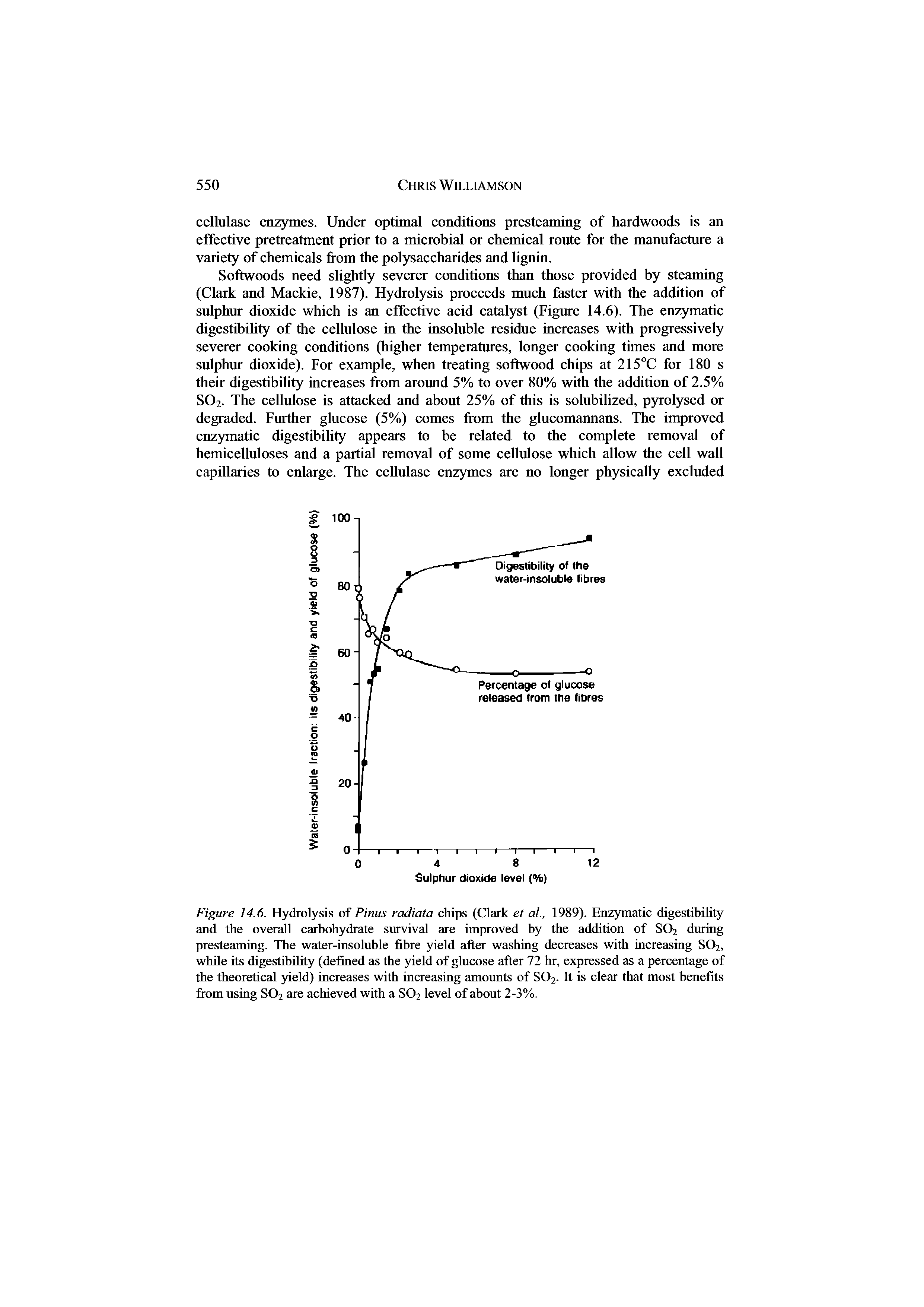 Figure 14.6. Hydrolysis of Pinus radiata chips (Clark et al., 1989). Enz)Tnatic digestibihty and the overall carbohydrate survival are improved by the addition of SO2 during presteaming. The water-insoluble fibre yield after washing decreases with increasing SO2, while its digestibility (defined as the yield of glucose after 72 hr, expressed as a percentage of the theoretical yield) increases with increasing amounts of SO2. ft is clear that most benefits from using SO2 are achieved with a SO2 level of about 2-3%.