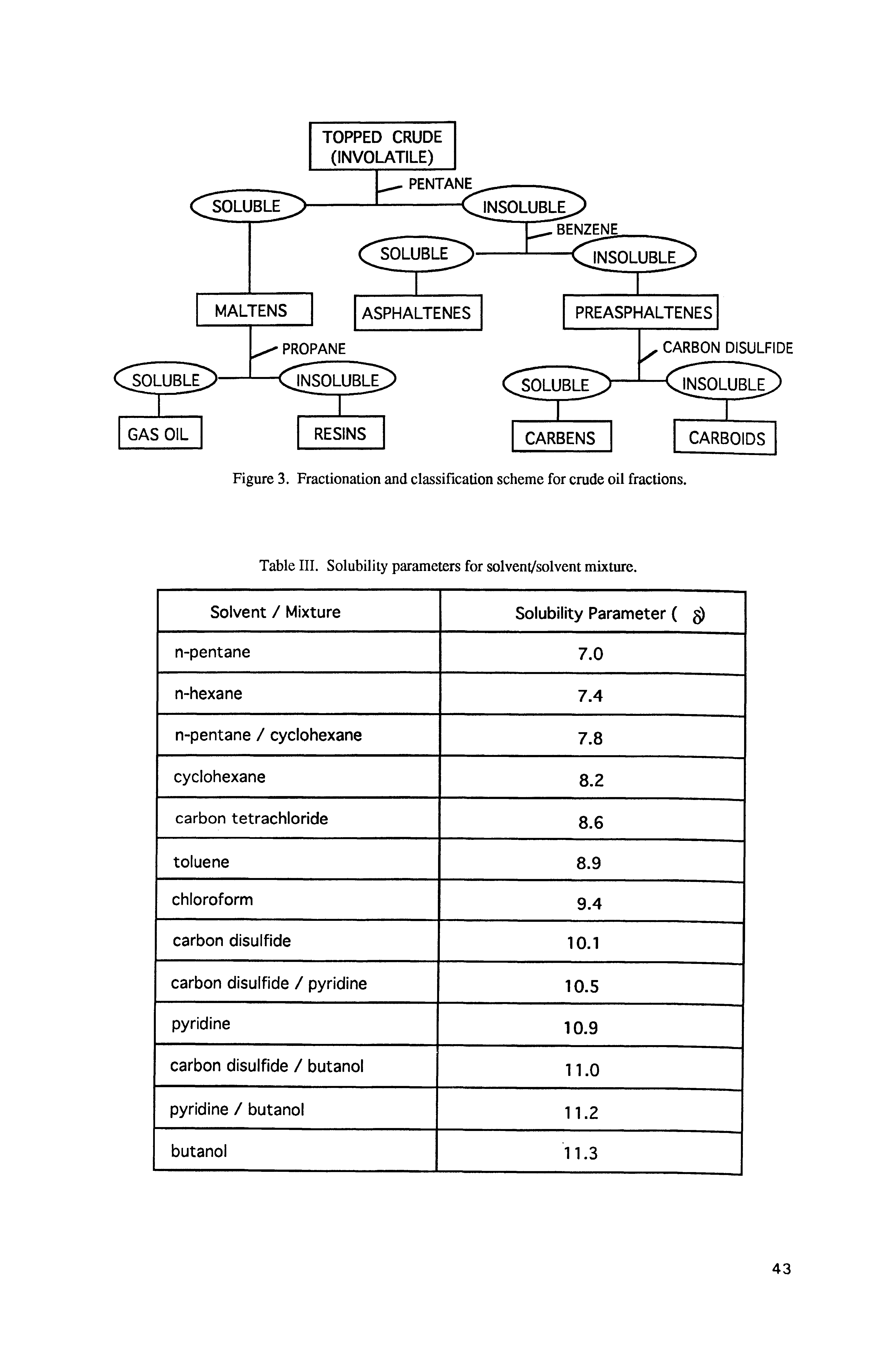 Table III. Solubility parameters for solvent/solvent mixture.