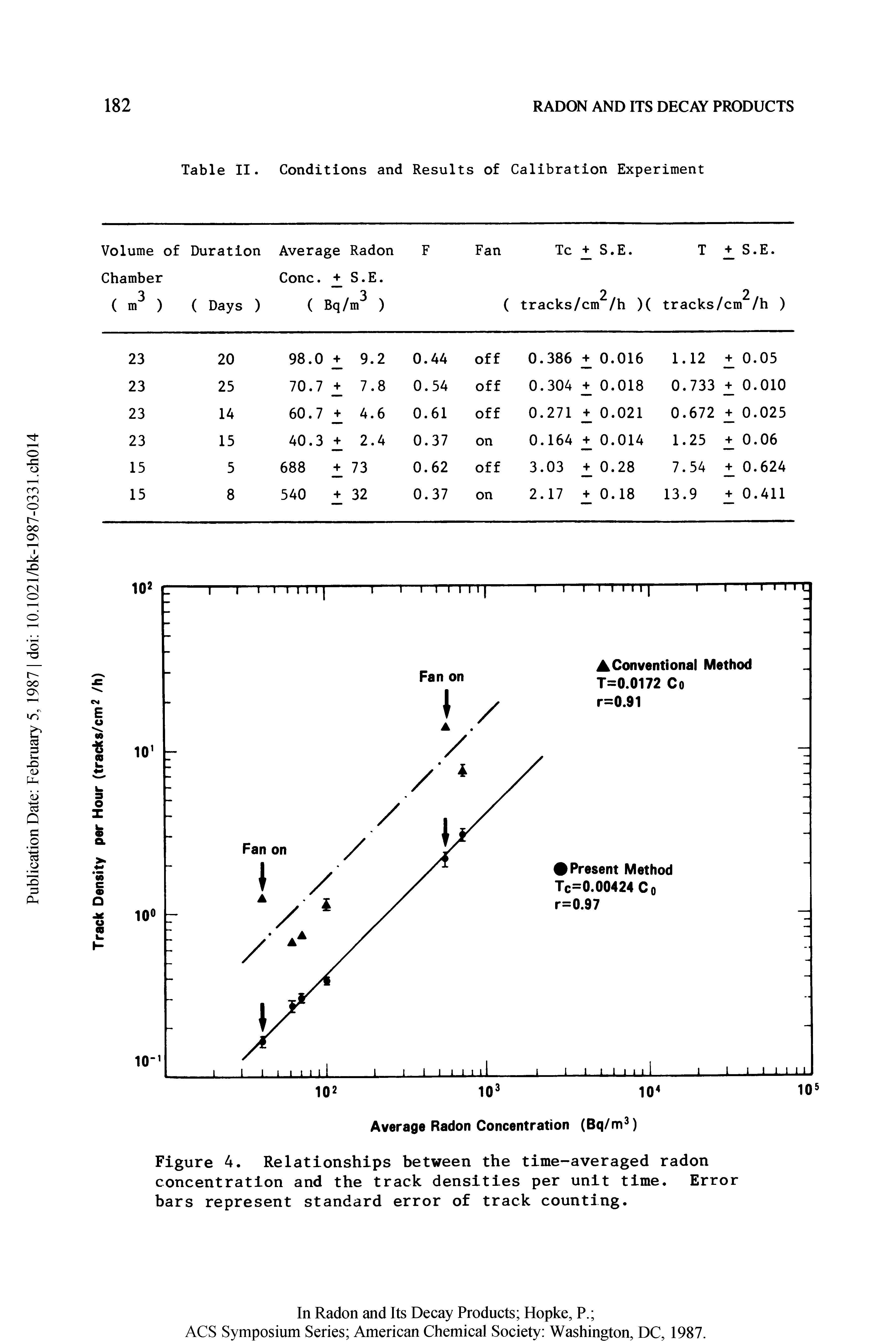 Figure 4. Relationships between the time-averaged radon concentration and the track densities per unit time. Error bars represent standard error of track counting.