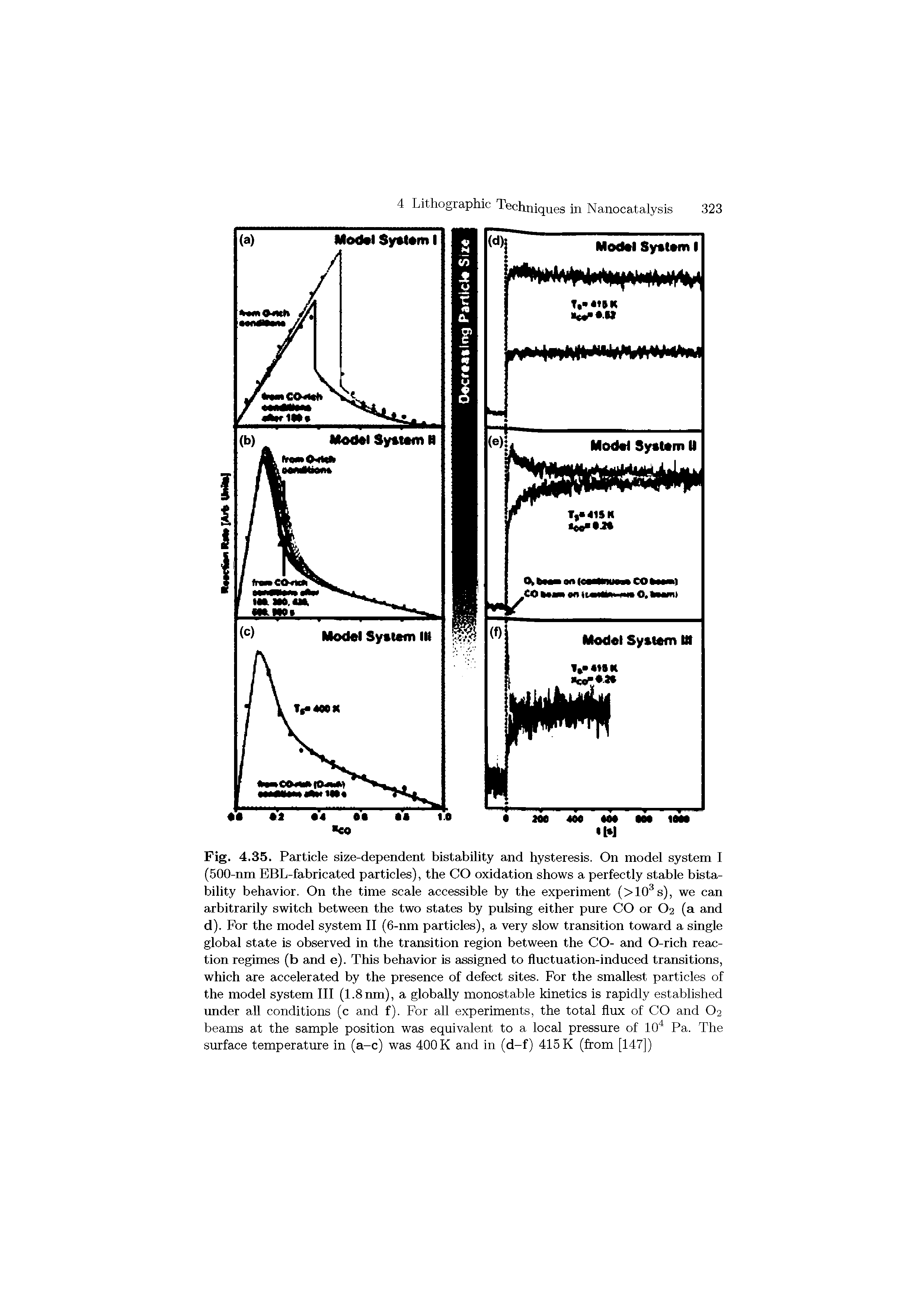 Fig. 4.35. Particle size-dependent bistability and hysteresis. On model system I (500-nm EBL-fabricated particles), the CO oxidation shows a perfectly stable bistability behavior. On the time scale accessible by the experiment (>10 s), we can arbitrarily switch between the two states by pulsing either pure CO or O2 (a and d). For the model system II (6-nm particles), a very slow transition toward a single global state is observed in the transition region between the CO- and O-rich reaction regimes (b and e). This behavior is assigned to fluctuation-induced transitions, which are accelerated by the presence of defect sites. For the smallest particles of the model system III (1.8 nm), a globally monostable kinetics is rapidly established under all conditions (c and f). For all experiments, the total flux of CO and O2 beams at the sample position was equivalent to a local pressure of 10" Pa. The surface temperature in (a-c) was 400 K and in (d-f) 415 K (from [147])...