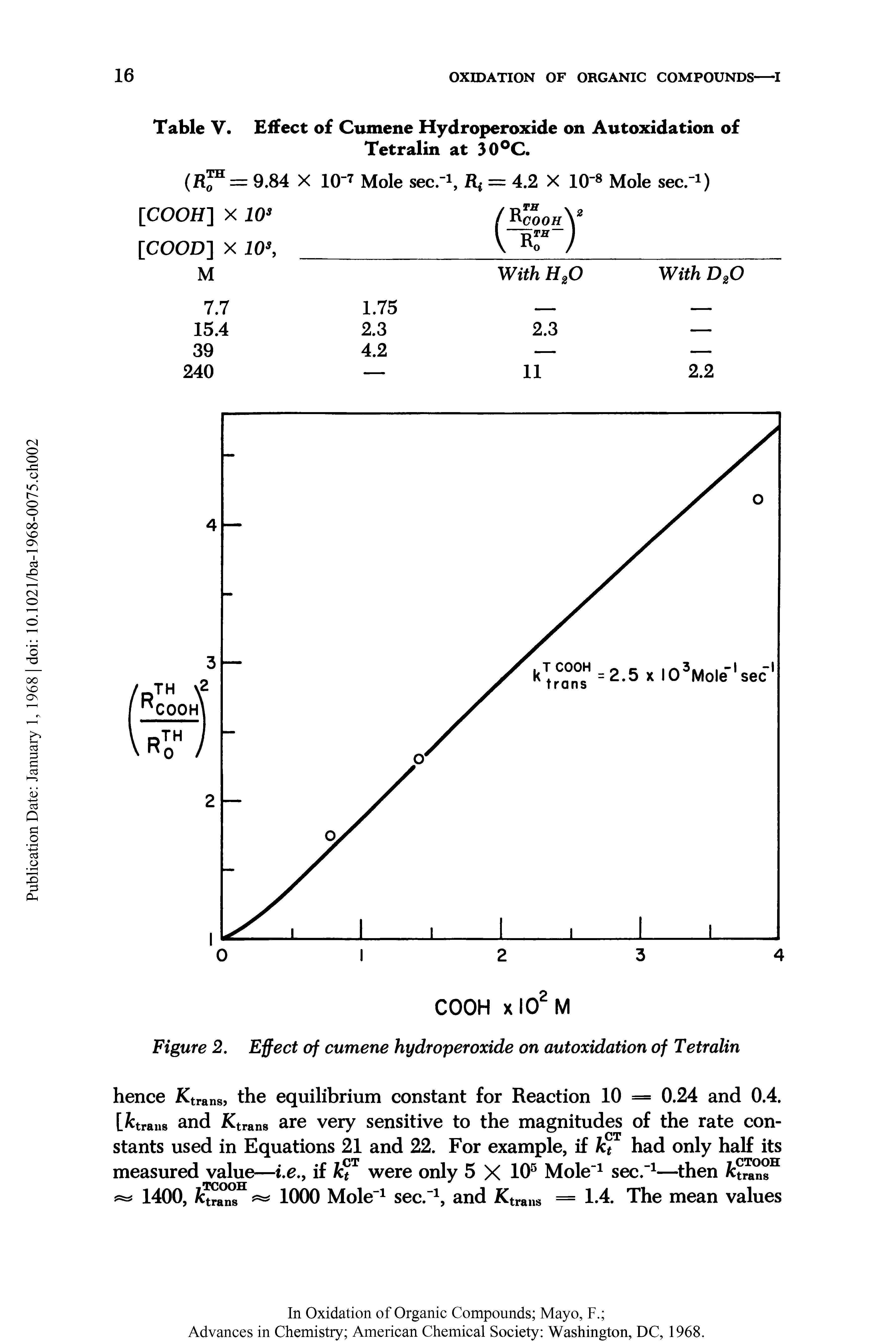Table V. Effect of Cumene Hydroperoxide on Autoxidation of Tetralin at 30°C.
