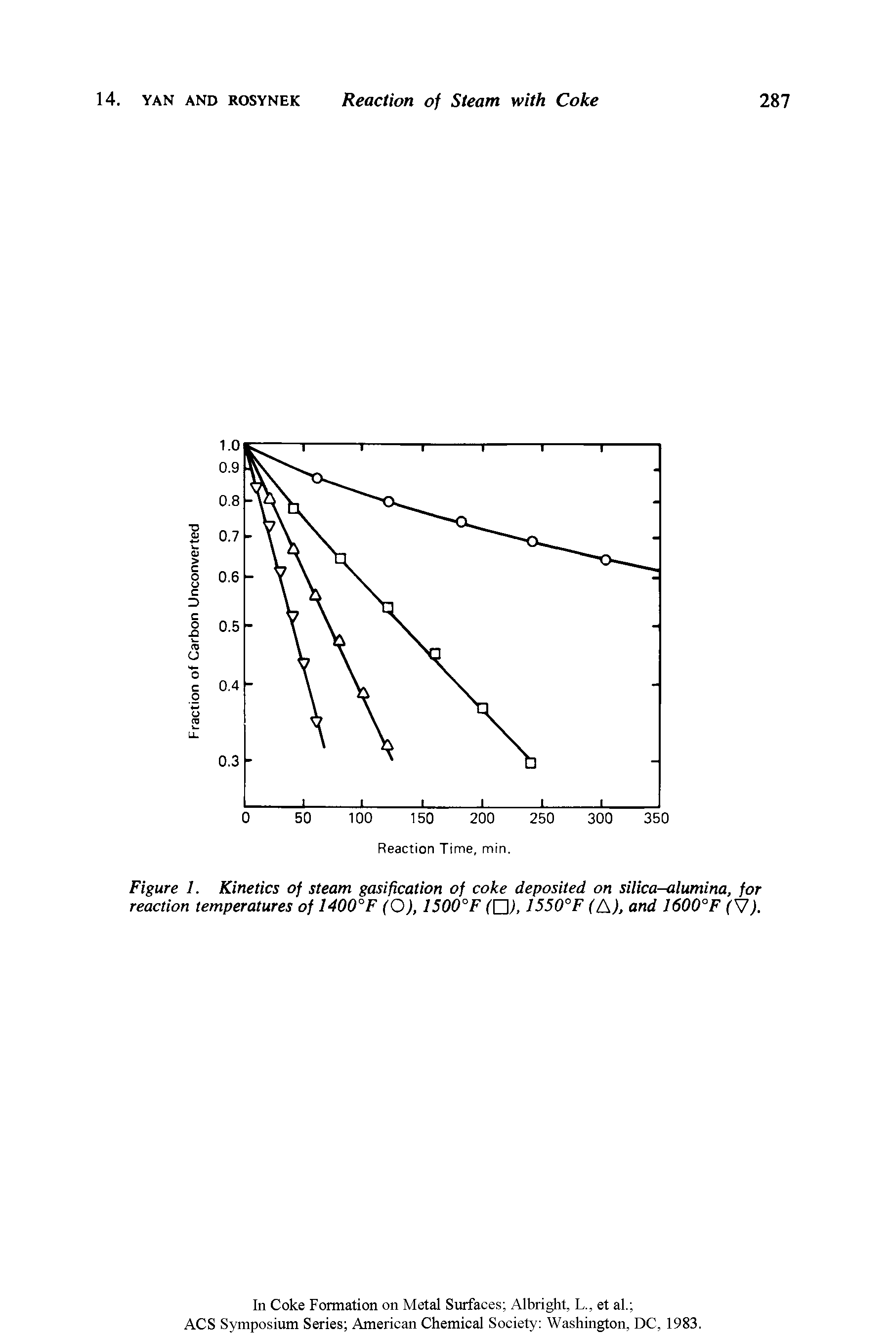 Figure 1. Kinetics of steam gasification of coke deposited on silica-alumina, for reaction temperatures of 1400°F (O), 1500°F ( Z ), 1550°F (A), and 1600°F (V).