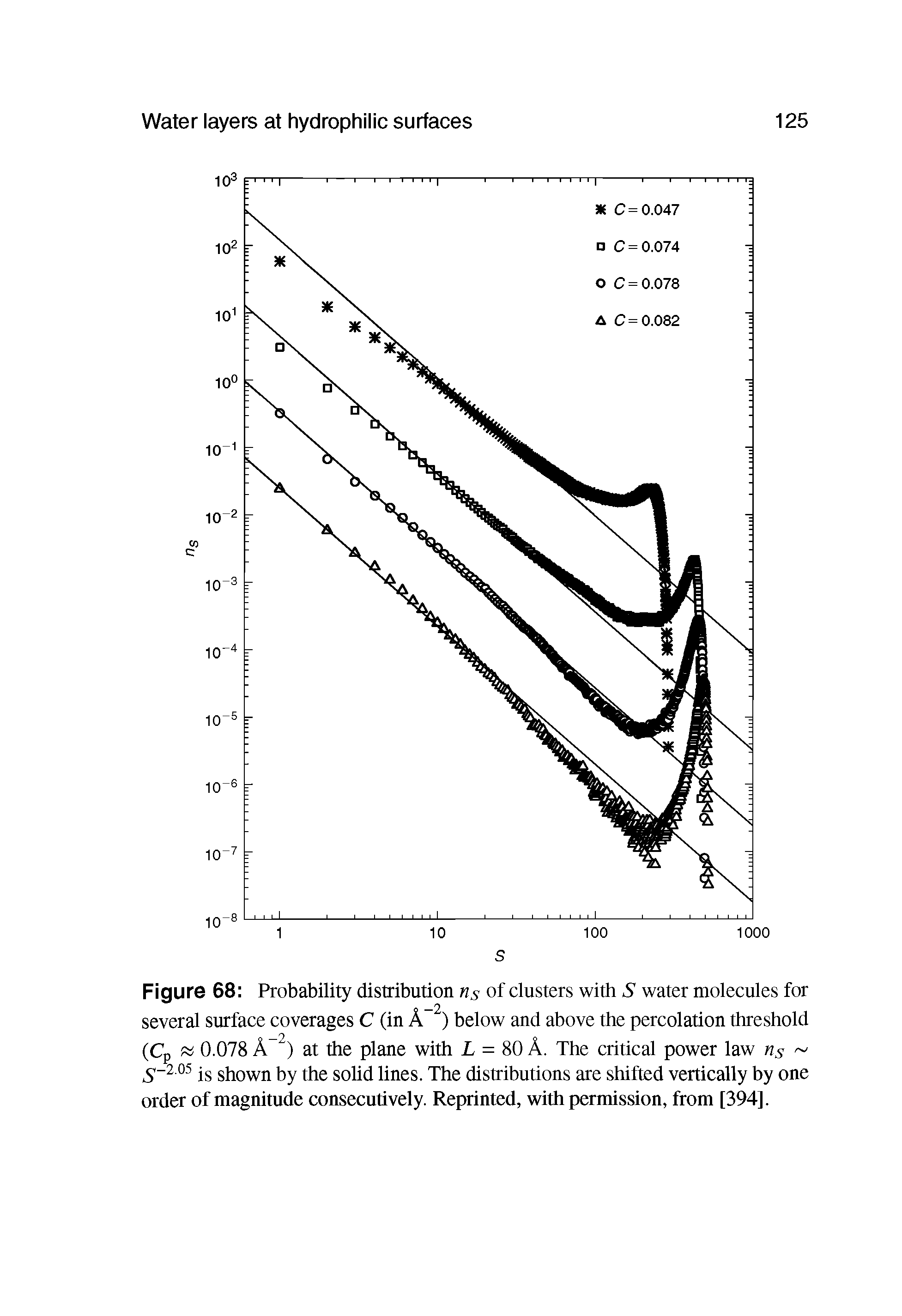 Figure 68 Probability distribution ns of clusters with S water molecules for several surface coverages C (in A below and above the percolation threshold (Cp 0.078 A ) at the plane with L — 80 A. The critical power law ns -2.05 shown by the solid lines. The distributions are shifted vertically by one order of magnitude consecutively. Reprinted, with permission, from [394],...