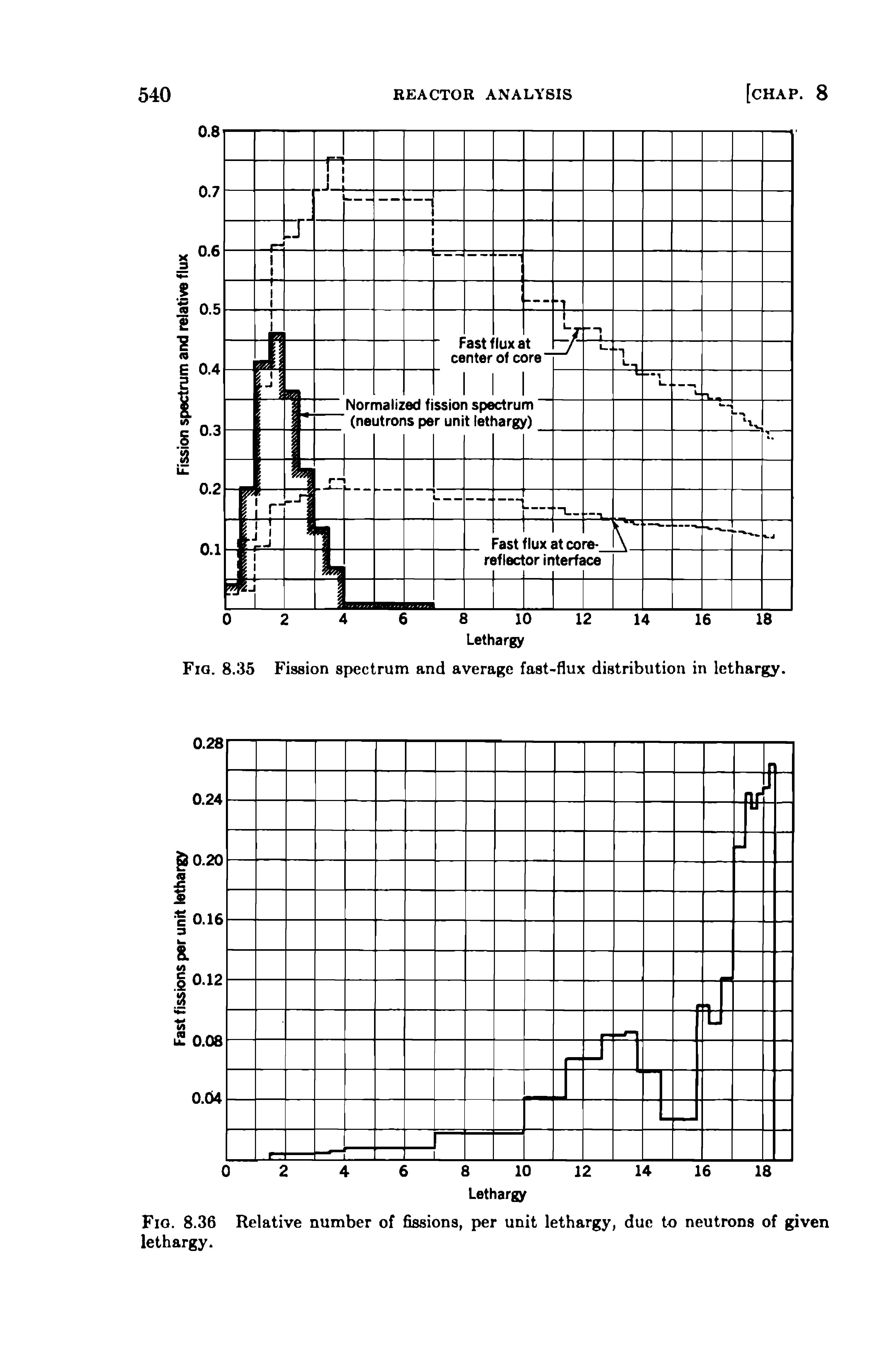 Fig. 8.35 Fission spectrum and average fast-flux distribution in lethargy.