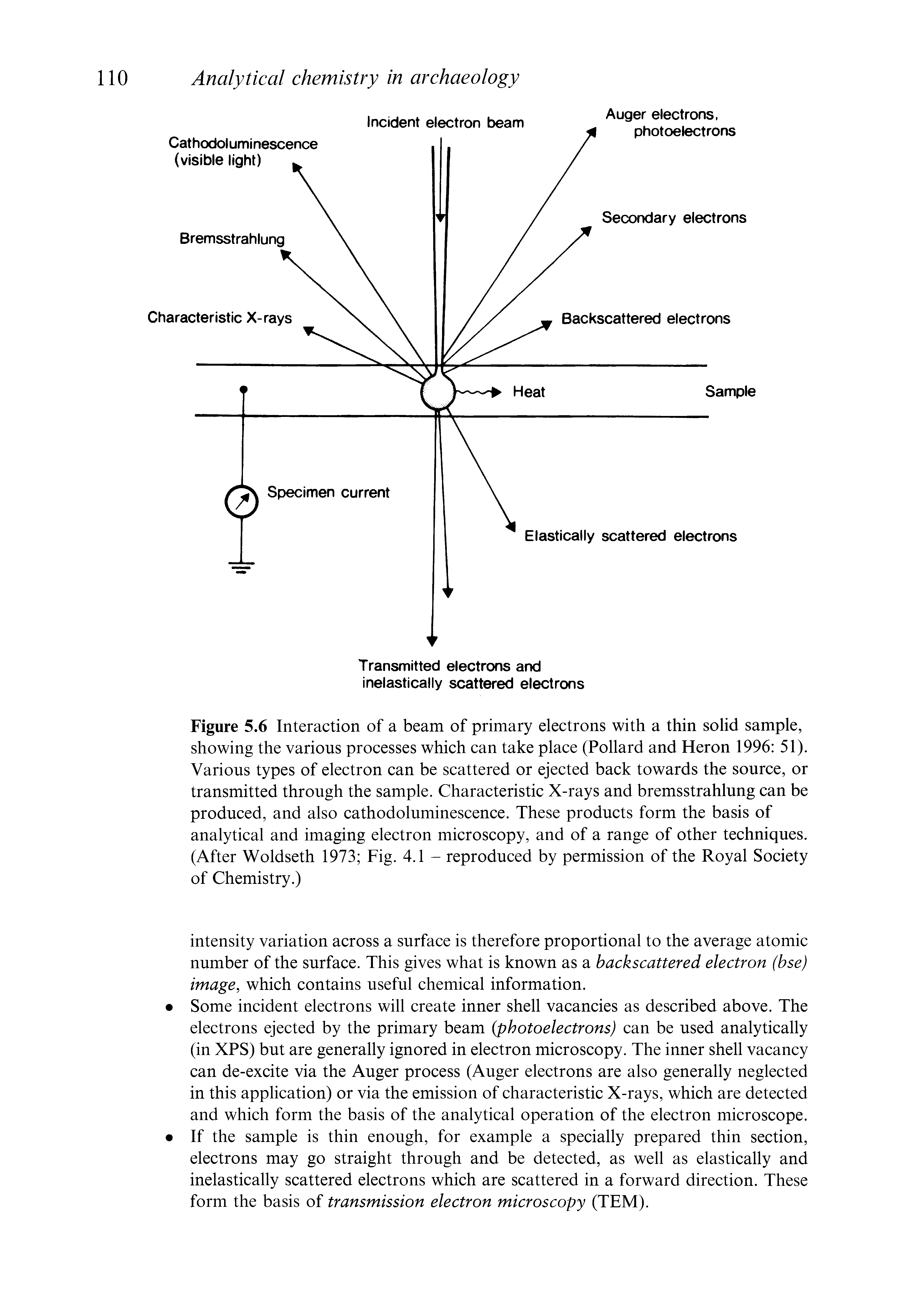 Figure 5.6 Interaction of a beam of primary electrons with a thin solid sample, showing the various processes which can take place (Pollard and Heron 1996 51). Various types of electron can be scattered or ejected back towards the source, or transmitted through the sample. Characteristic X-rays and bremsstrahlung can be produced, and also cathodoluminescence. These products form the basis of analytical and imaging electron microscopy, and of a range of other techniques. (After Woldseth 1973 Fig. 4.1 - reproduced by permission of the Royal Society of Chemistry.)...
