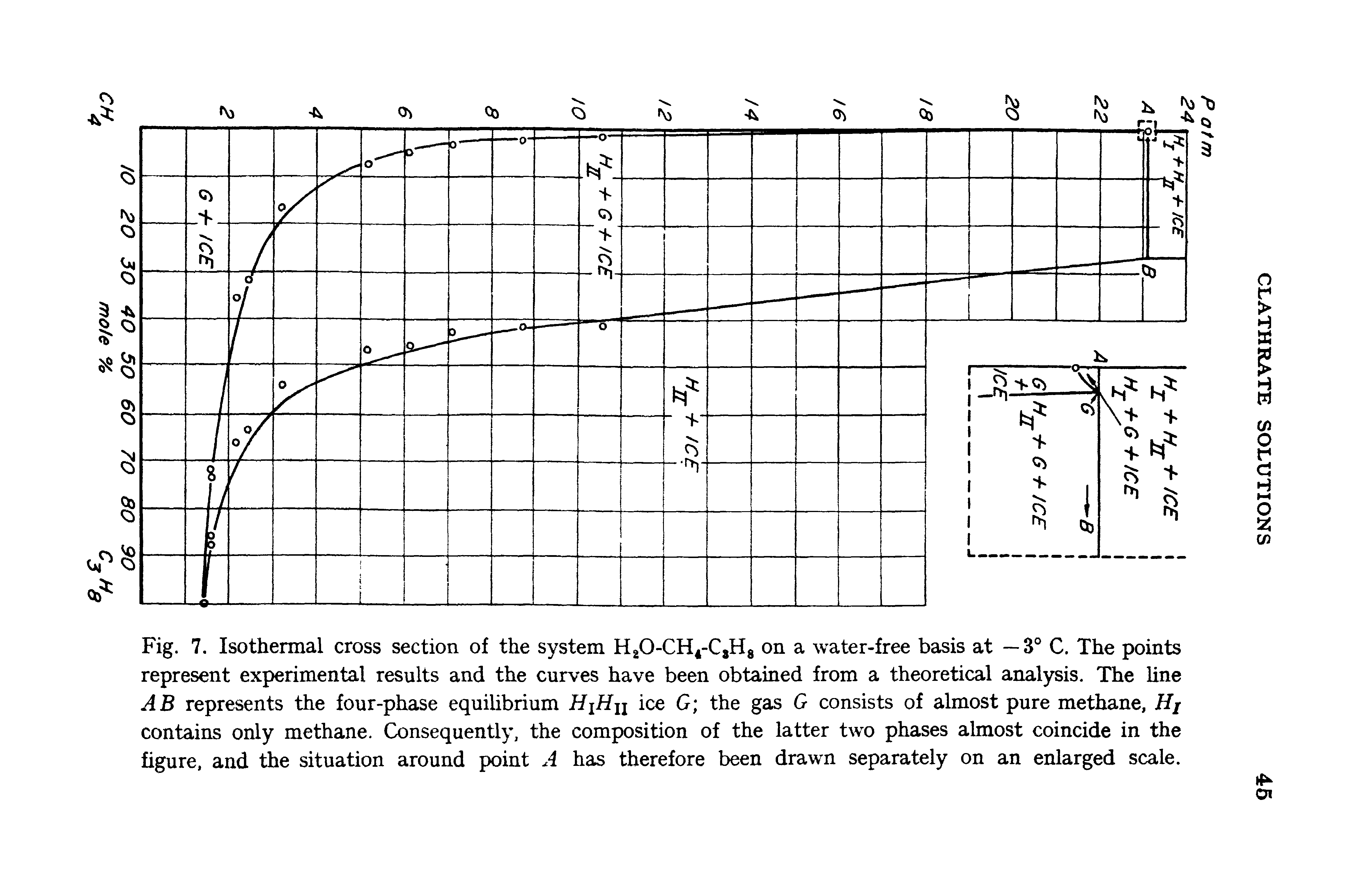 Fig. 7. Isothermal cross section of the system H20-CH4-CsH8 on a water-free basis at —3° C. The points represent experimental results and the curves have been obtained from a theoretical analysis. The line AB represents the four-phase equilibrium HiHn ice G the gas G consists of almost pure methane, Hj contains only methane. Consequently, the composition of the latter two phases almost coincide in the figure, and the situation around point A has therefore been drawn separately on an enlarged scale.