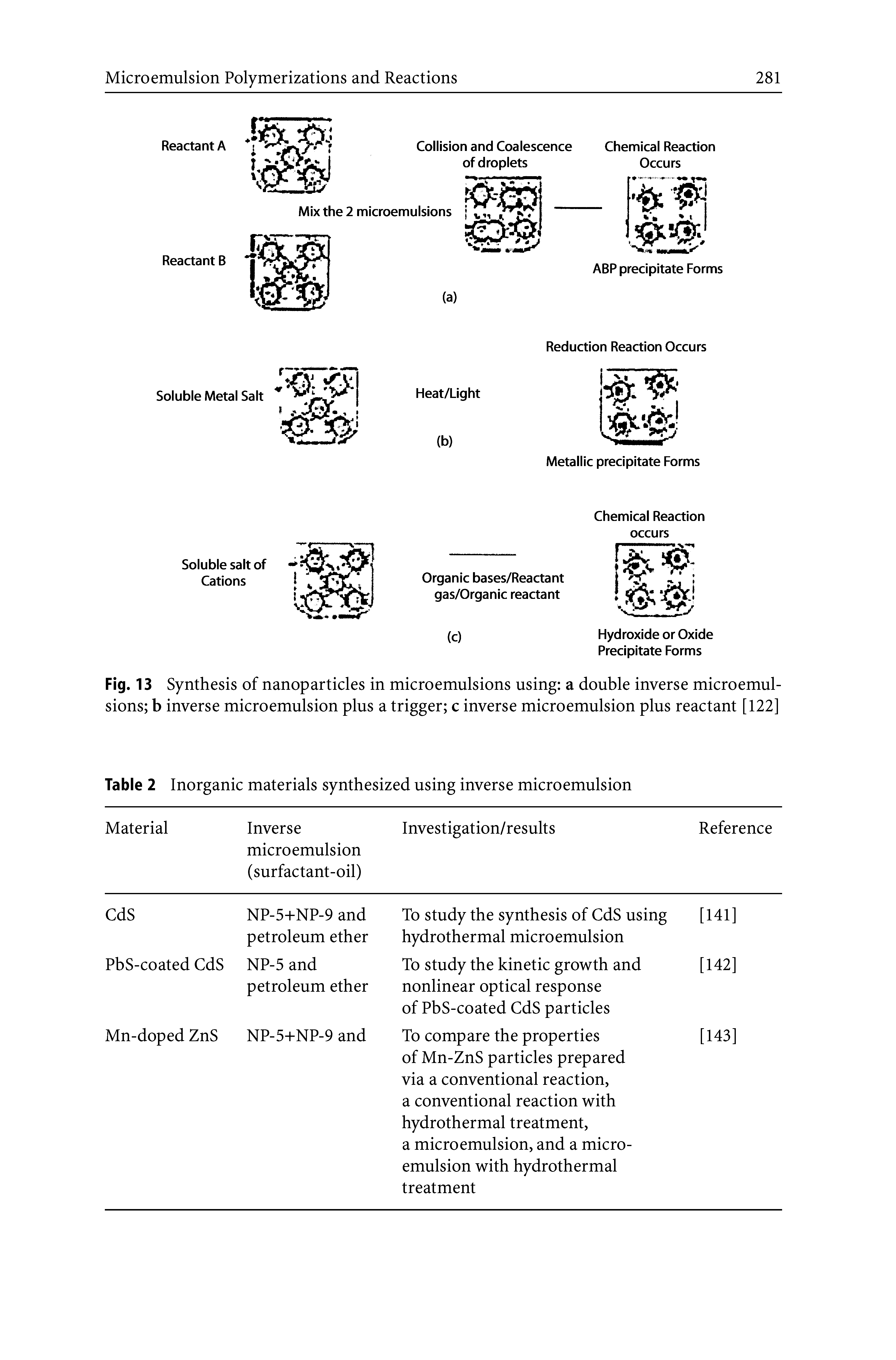Fig. 13 Synthesis of nanoparticles in microemulsions using a double inverse microemulsions b inverse microemulsion plus a trigger c inverse microemulsion plus reactant [122]...