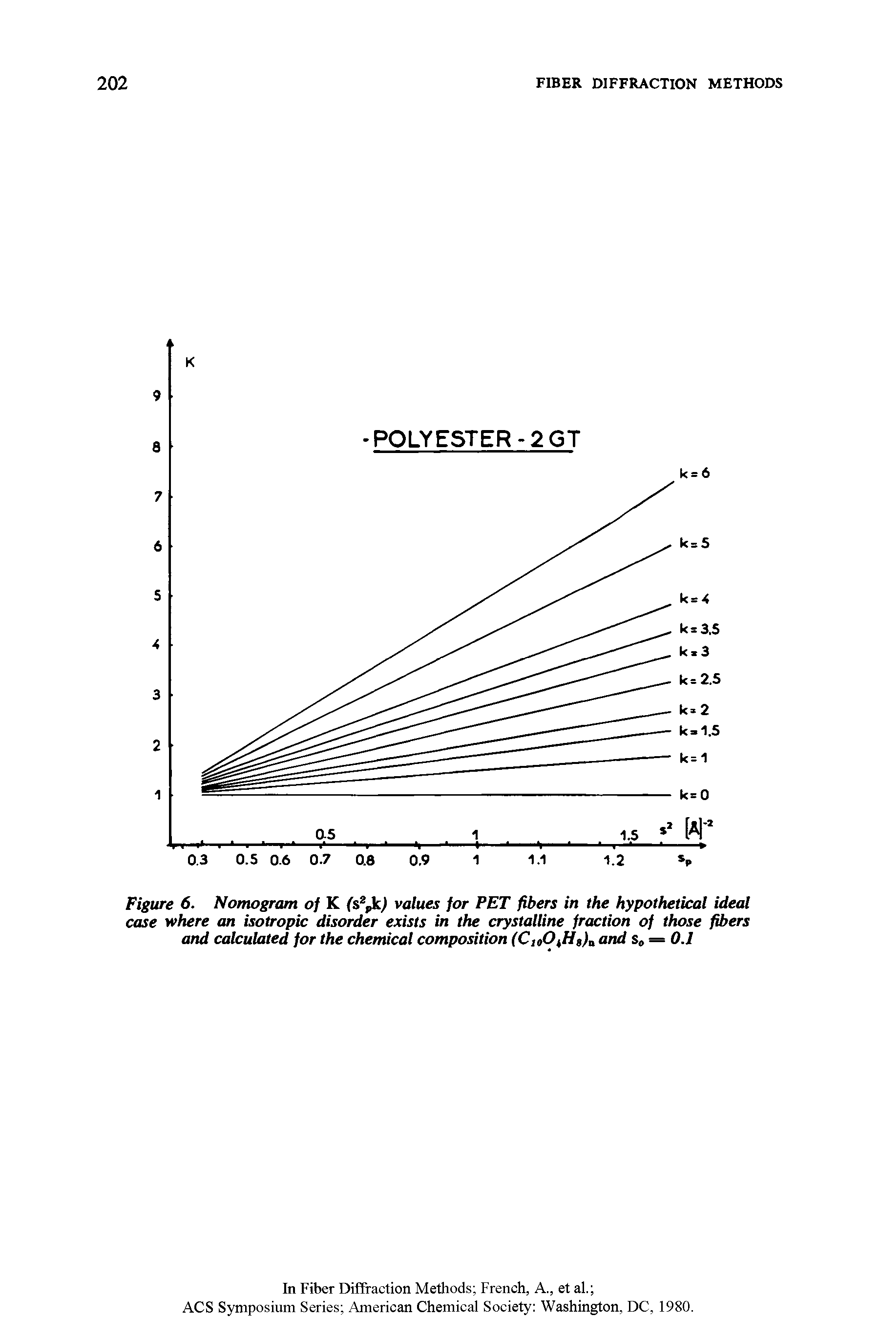 Figure 6. Nomogram of K (s2pk,) values for PET fibers in the hypothetical ideal case where an isotropic disorder exists in the crystalline fraction of those fibers and calculated for the chemical composition (C,<,OtHs)a and s = 0.1...