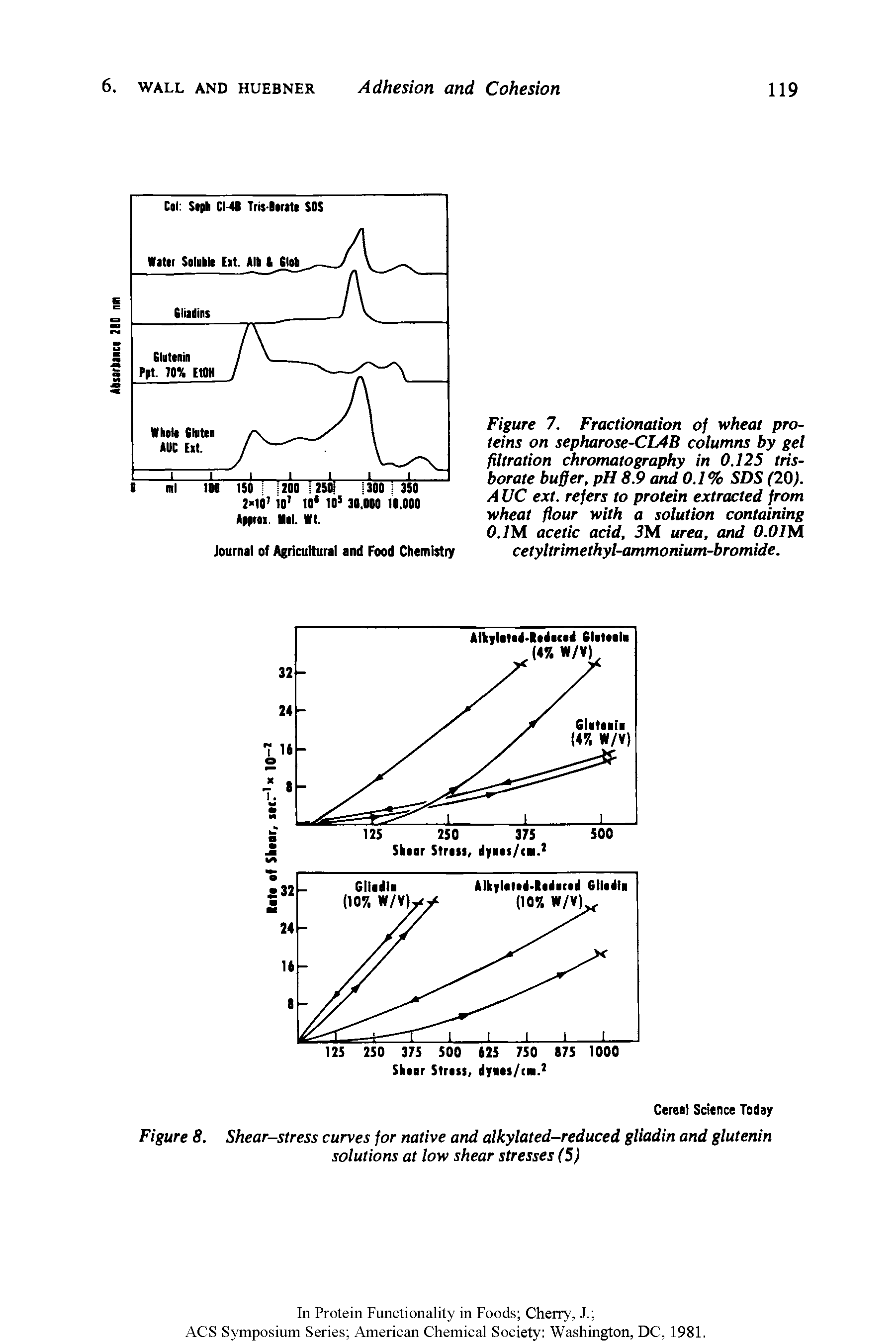 Figure 8. Shear-stress curves for native and alkylated-reduced gliadin and glutenin solutions at low shear stresses (5)...