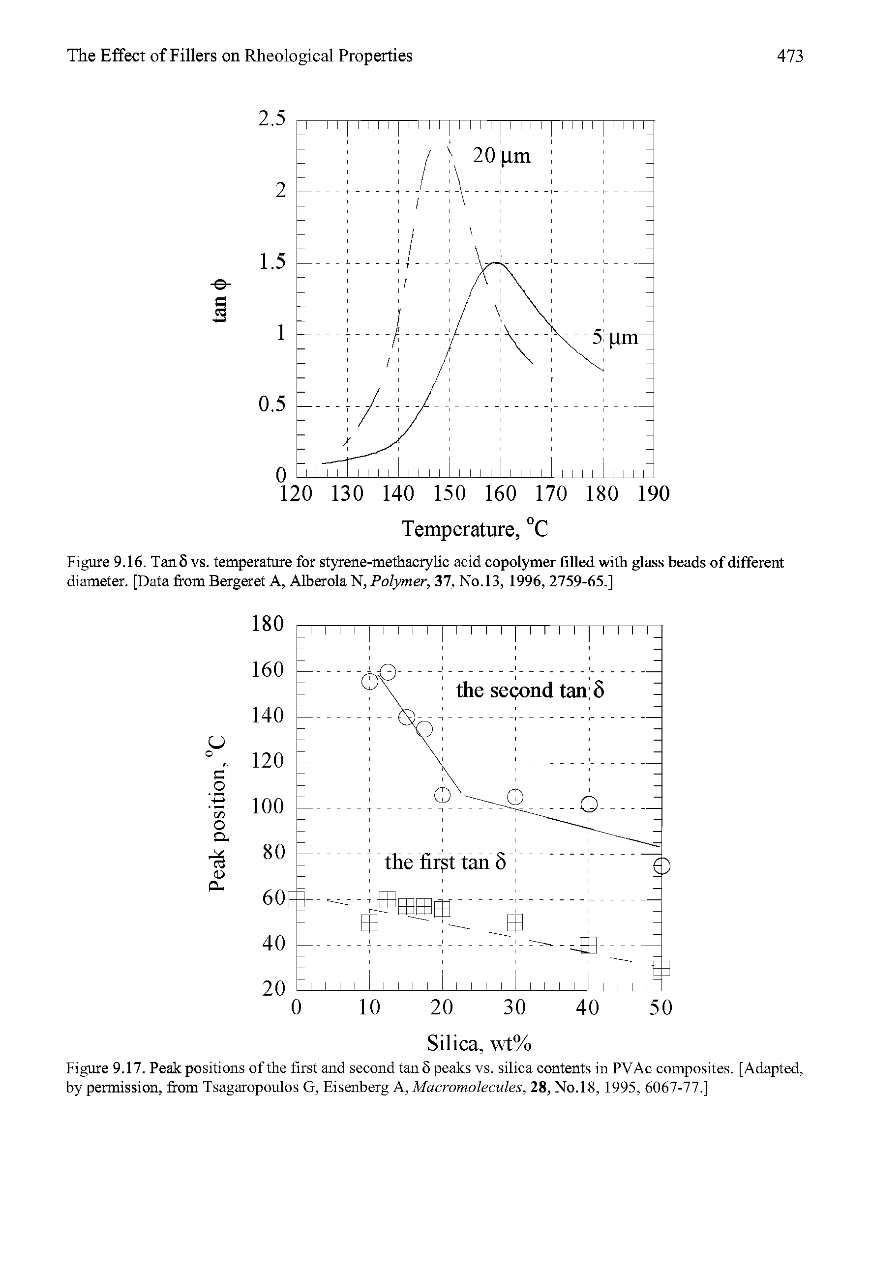 Figure 9.16. Tan 5 vs. temperature for styrene-methacrylic acid copolymer Ii lied with glass beads of different diameter. [Data from Bergeret A, Alberola N, Polymer, 31, No.13, 1996, 2759-65.]...
