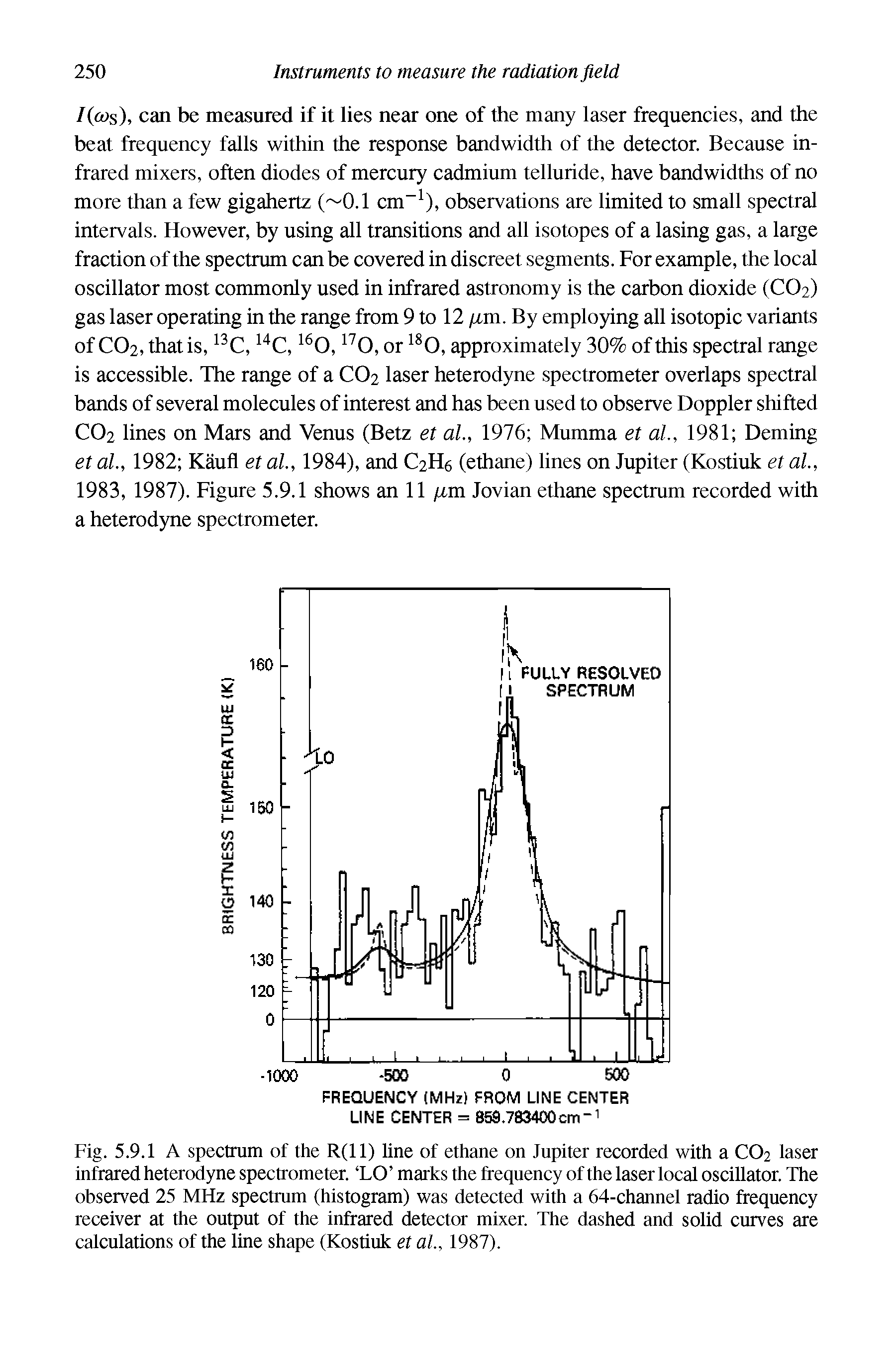 Fig. 5.9.1 A spectmm of the R(ll) line of ethane on Jupiter recorded with a CO2 laser infrared heterodyne spectrometer. LO marks the frequency of the laser local oscillator. The observed 25 MHz spectmm (histogram) was detected with a 64-channel radio frequency receiver at the output of the infrared detector mixer. The dashed and solid curves are calculations of the line shape (Kostiuk et al, 1987).