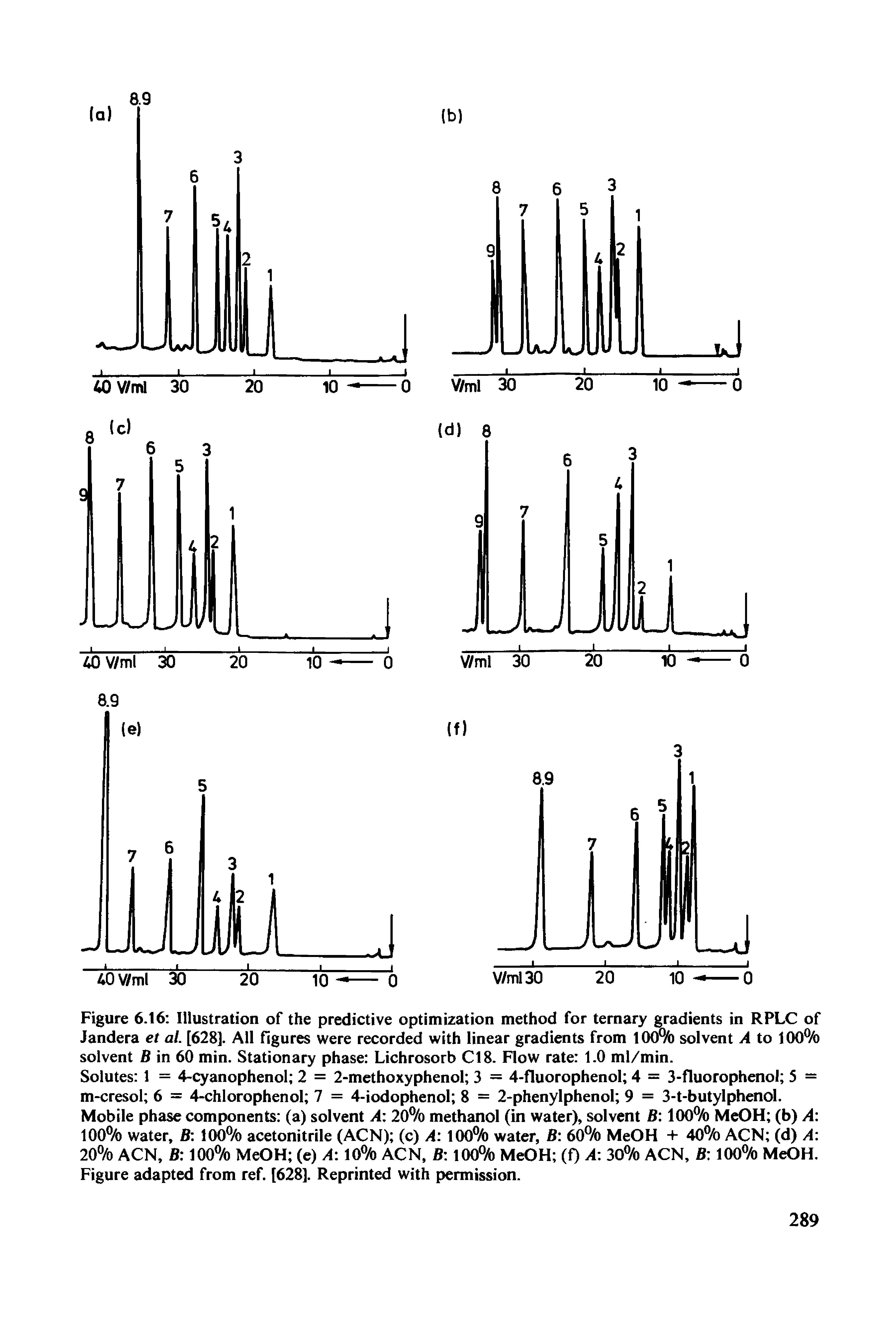 Figure 6.16 Illustration of the predictive optimization method for ternary gradients in RPLC of Jandera et ai [628]. All figures were recorded with linear gradients from 100% solvent A to 100% solvent B in 60 min. Stationary phase Lichrosorb Cl8. Flow rate 1.0 ml/min.