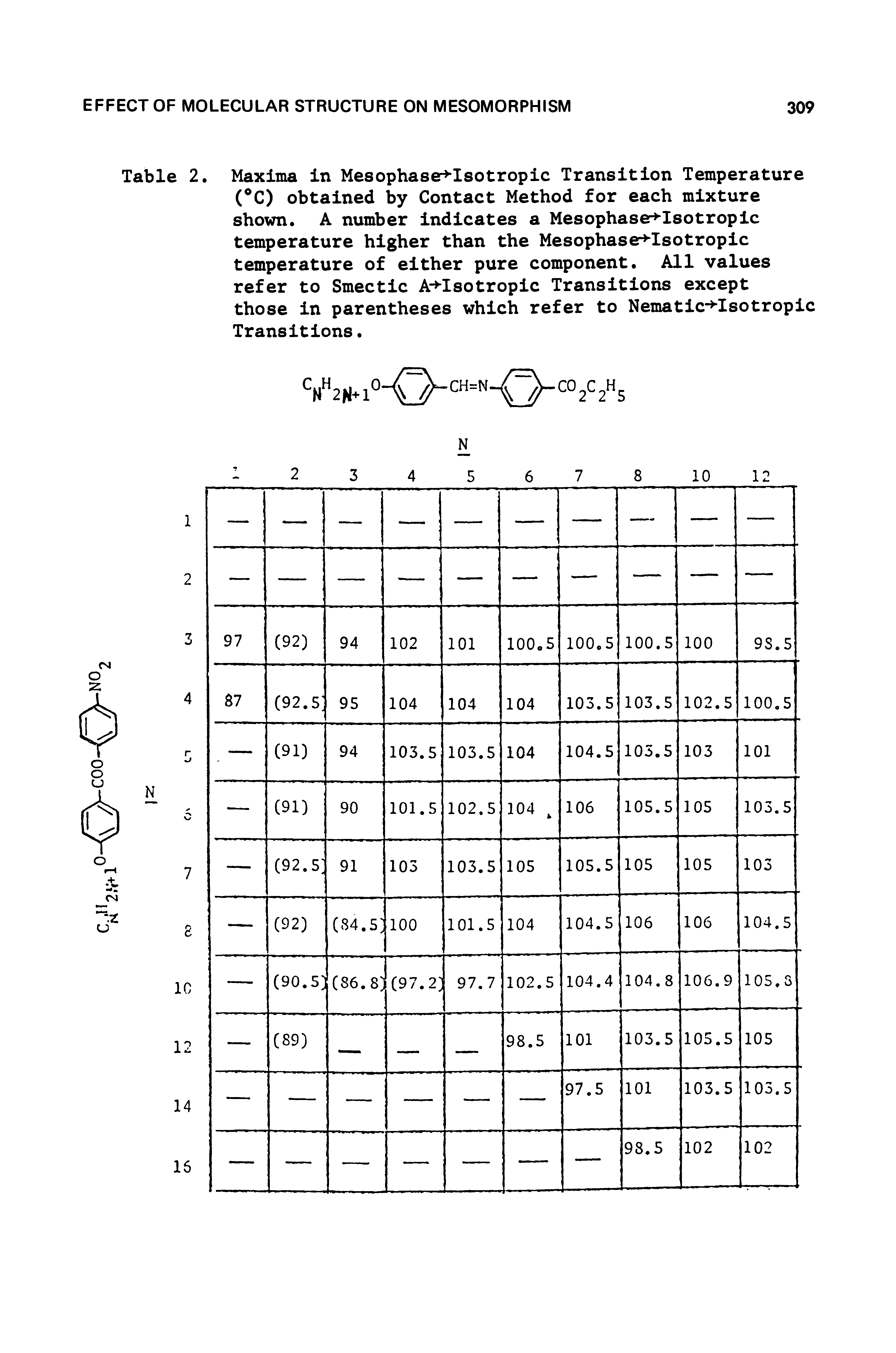 Table 2. Maxima in Mesophaser lsotropic Transition Temperature ( C) obtained by Contact Method for each mixture shown. A number indicates a Mesophaser Isotropic temperature higher than the Mesophaser Isotropic temperature of either pure component. All values refer to Smectic A Isotropic Transitions except those in parentheses which refer to Nematic "Isotropic Transitions.