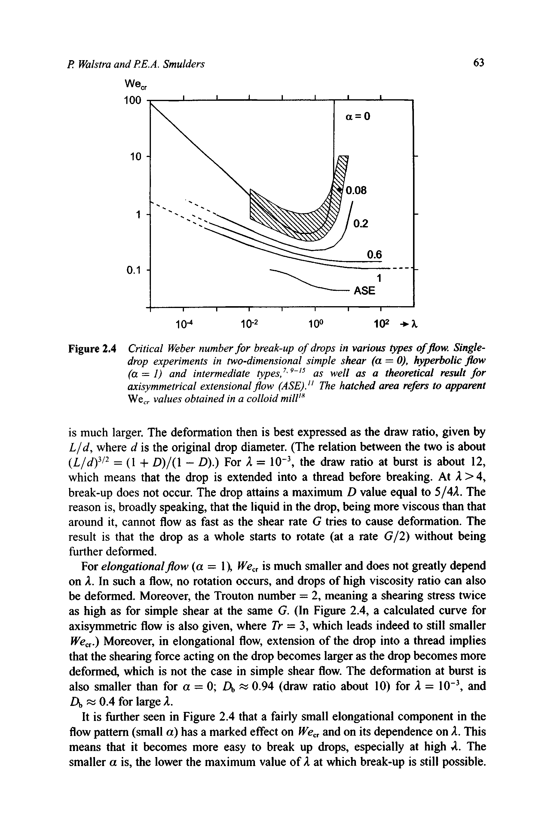 Figure 2.4 Critical Weber number for break-up of drops in various types of flow. Singledrop experiments in two-dimensional simple shear (a — 0), hyperbolic flow (a = l) and intermediate types/-as well as a theoretical result for axisymmetrical extensional flow (ASE)." The hatched area rrfers to apparent We values obtained in a colloid mill" ...