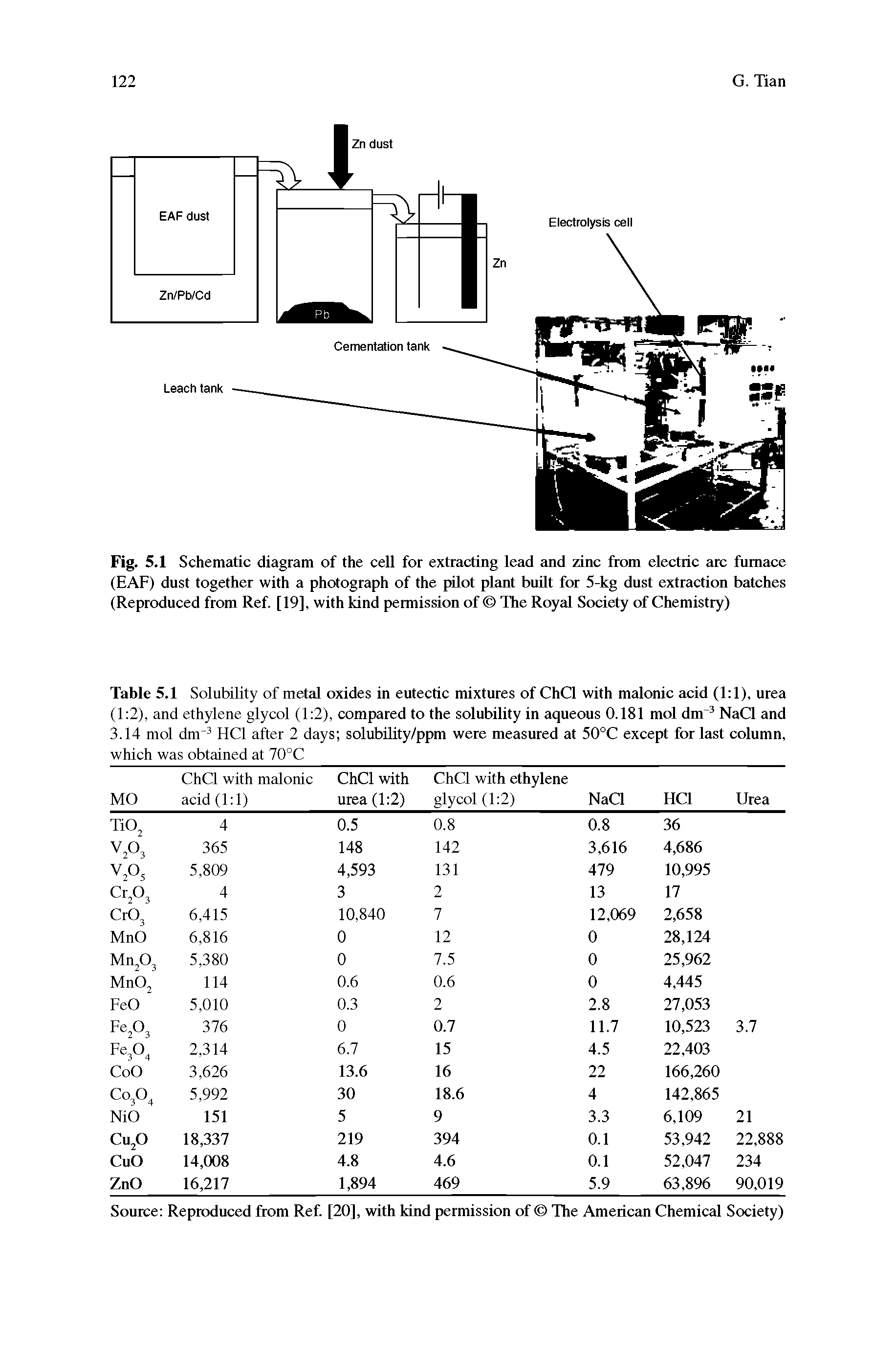Fig. 5.1 Schematic diagram of the cell for extracting lead and zinc from electric arc furnace (EAF) dust together with a photograph of the pilot plant built for 5-kg dust extraction batches (Reproduced from Ref [19], with kind permission of The Royal Society of Chemistry)...