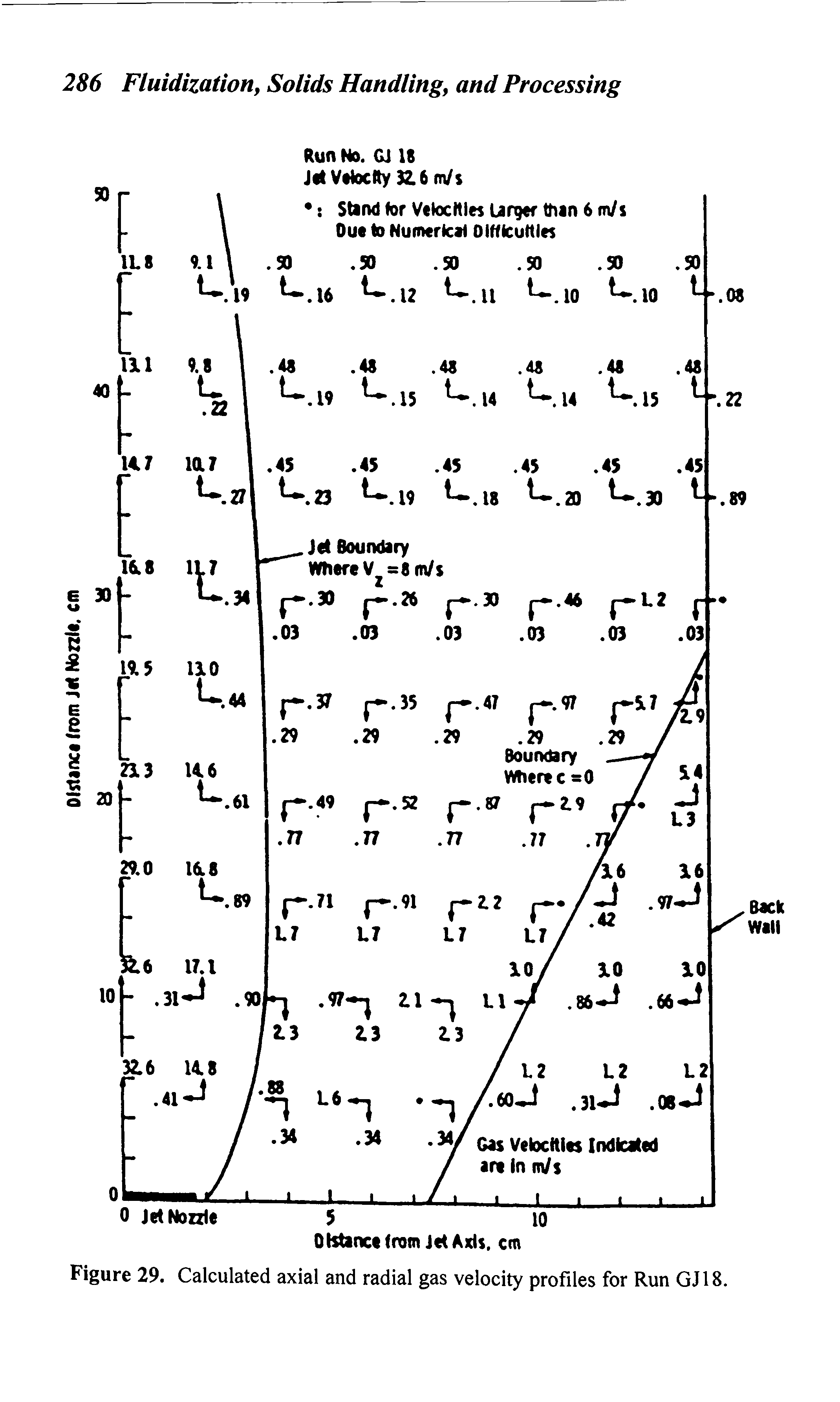 Figure 29. Calculated axial and radial gas velocity profiles for Run GJ18.