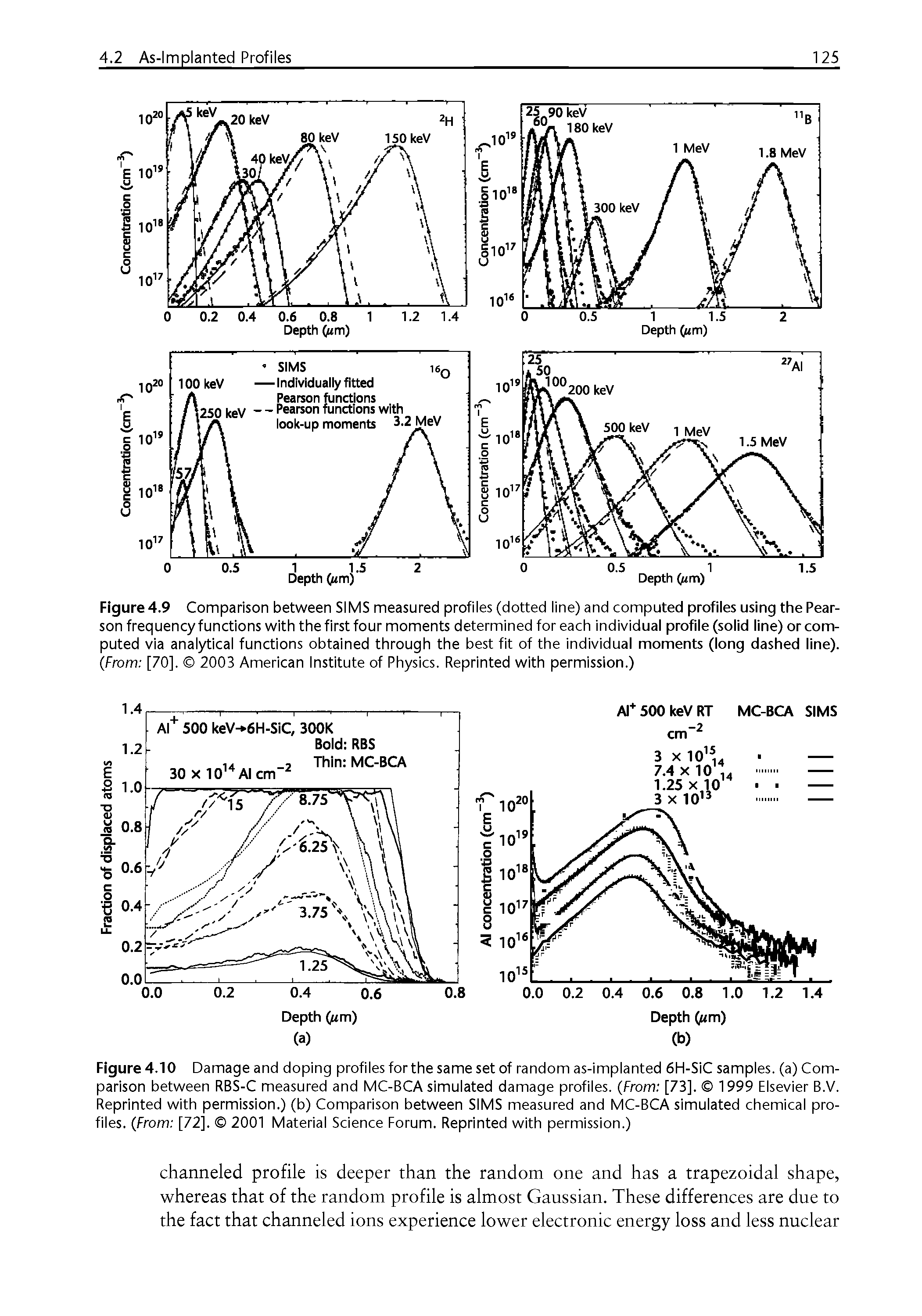 Figure 4.9 Comparison between SIMS measured profiles (dotted line) and computed profiles using the Pearson frequency functions with the first four moments determined for each individual profile (solid line) or computed via analytical functions obtained through the best fit of the individual moments (long dashed line). (From [70]. 2003 American Institute of Physics. Reprinted with permission.)...