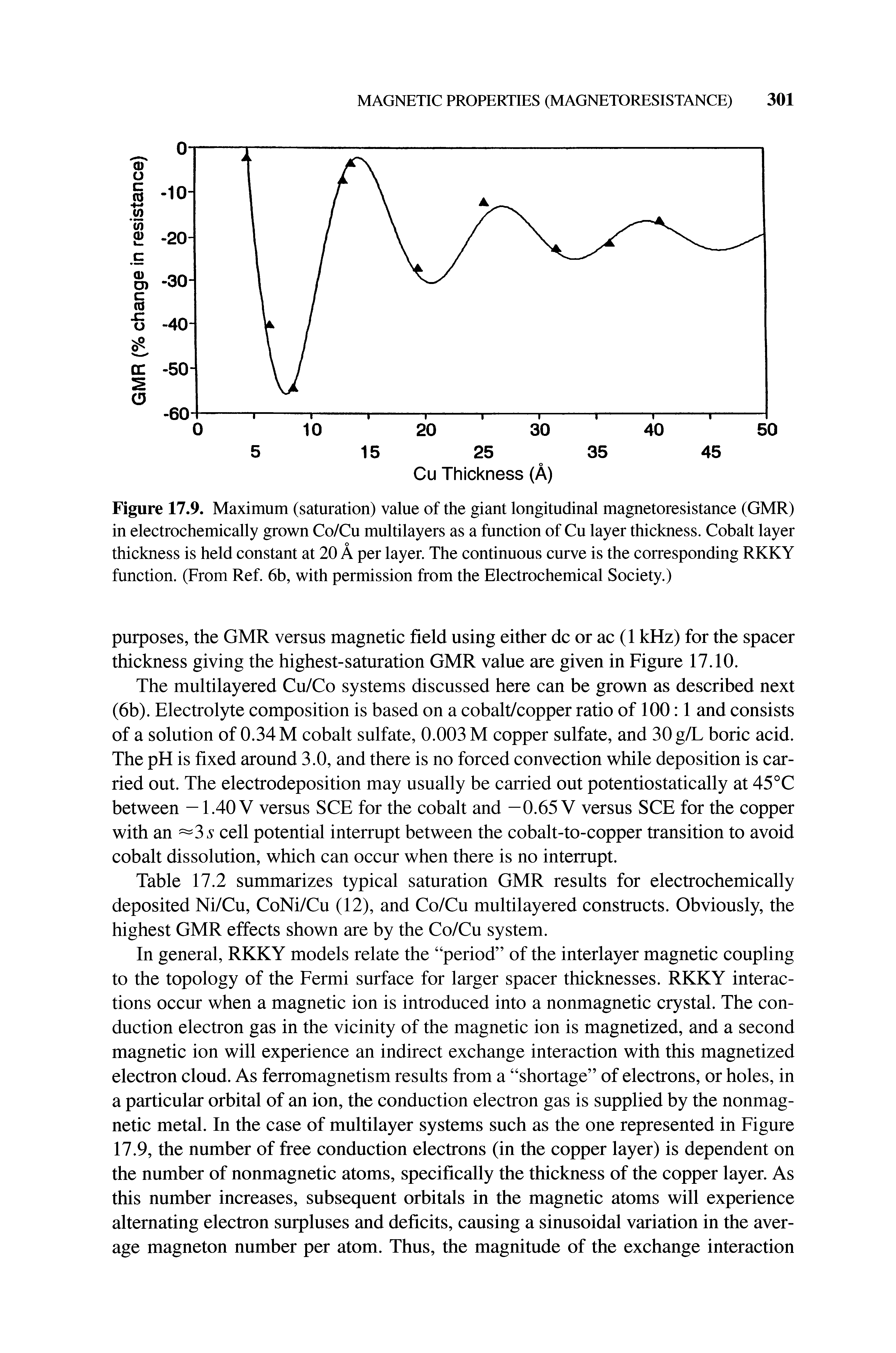 Figure 17.9. Maximum (saturation) value of the giant longitudinal magnetoresistance (GMR) in electrochemically grown Co/Cu multilayers as a function of Cu layer thickness. Cobalt layer thickness is held constant at 20 A per layer. The continuous curve is the corresponding RKKY function. (From Ref. 6b, with permission from the Electrochemical Society.)...