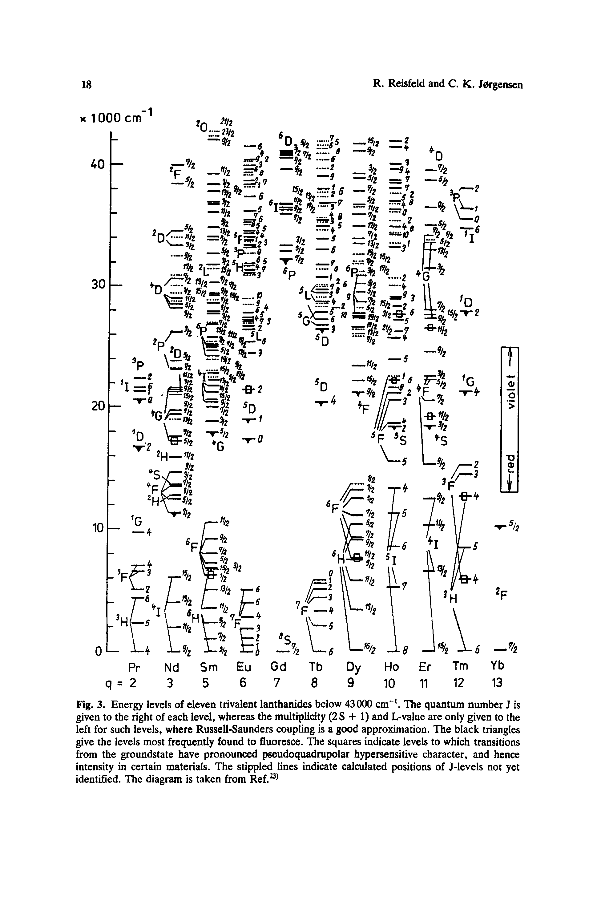 Fig. 3. Energy levels of eleven trivalent lanthanides below 43000 era-. The quantum number J is given to the right of each level, whereas the multiplicity (2S + 1) and L-value are only given to the left for such levels, where Russell-Saunders coupling is a good approximation. The black triangles give the levels most frequently found to fluoresce. The squares indicate levels to which transitions from the groundstate have pronounced pseudoquadrupolar hypersensitive character, and hence intensity in certain materials. The stippled lines indicate calculated positions of J-levels not yet identified. The diagram is taken from Ref.231...