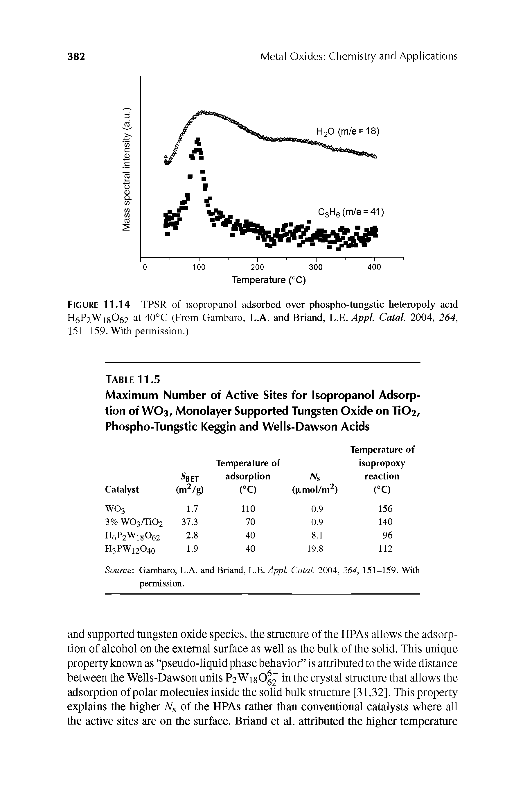 Figure 11.14 TPSR of isopropanol adsorbed over phospho-tungstic heteropoly acid H6P2W13O62 at 40 C (From Gambaro, L.A. and Briand, h.E.Appl. Catal. 2004, 264, 151-159. With permission.)...