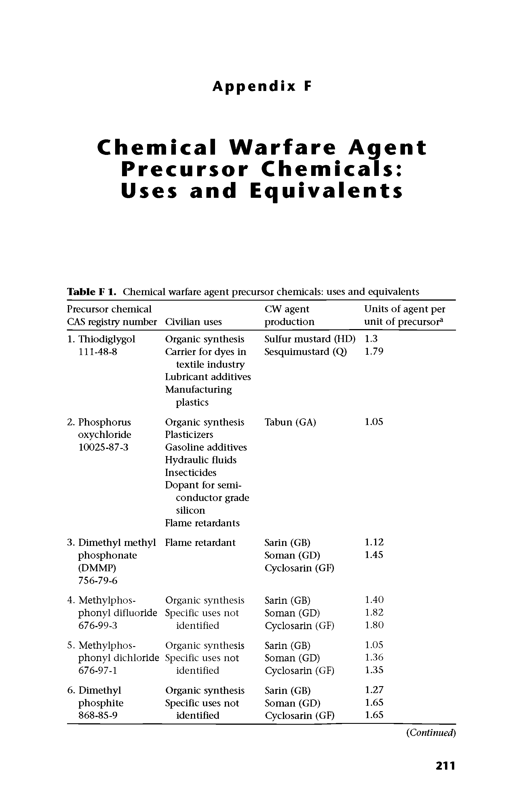 Table F 1. Chemical warfare agent precursor chemicals uses and equivalents...