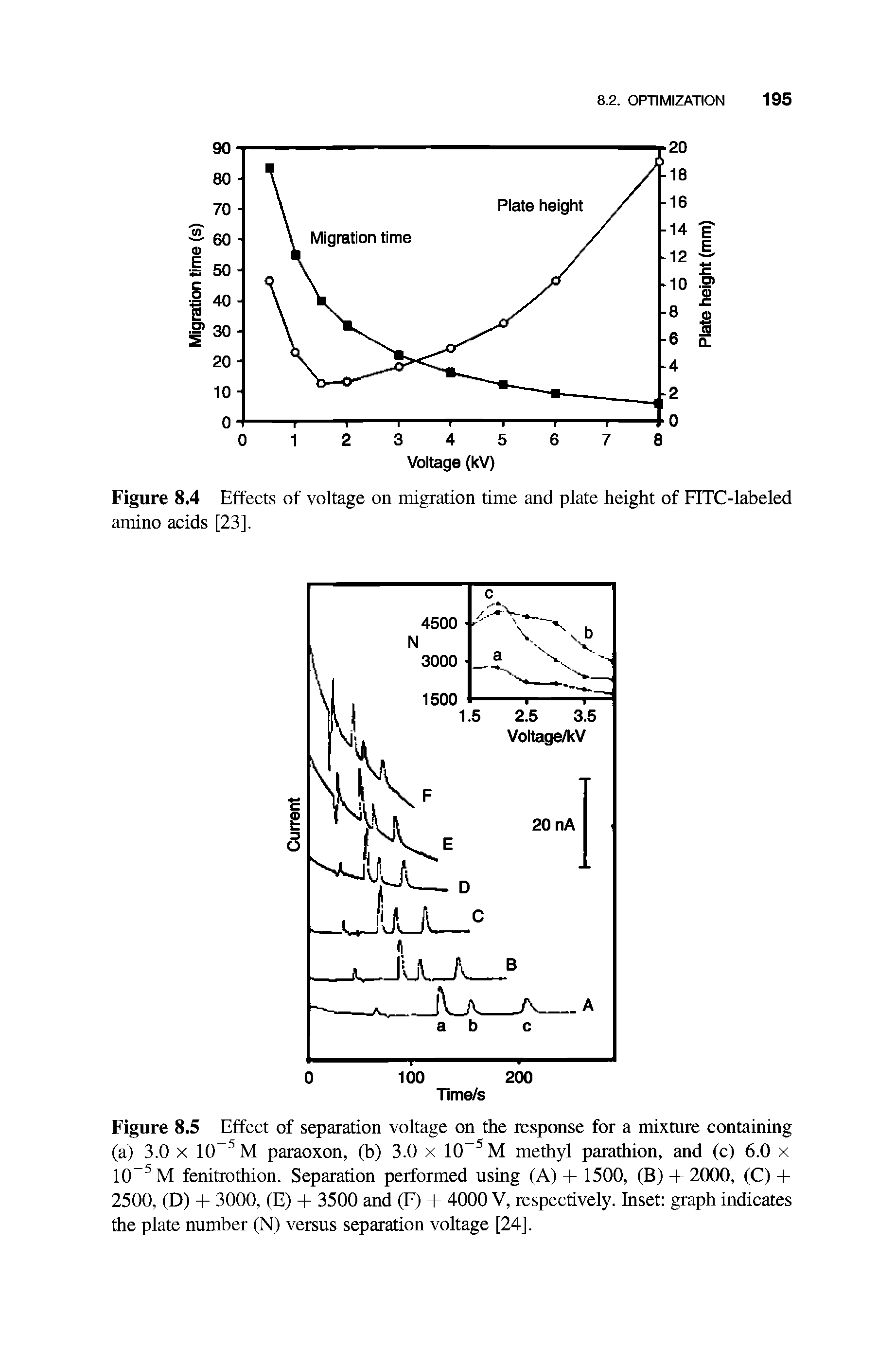 Figure 8.5 Effect of separation voltage on the response for a mixture containing (a) 3.0 x 10-5M paraoxon, (b) 3.0 x 10-5M methyl parathion, and (c) 6.0 x 10-5M fenitrothion. Separation performed using (A) + 1500, (B) + 2000, (C) + 2500, (D) + 3000, (E) + 3500 and (F) + 4000 V, respectively. Inset graph indicates the plate number (N) versus separation voltage [24].