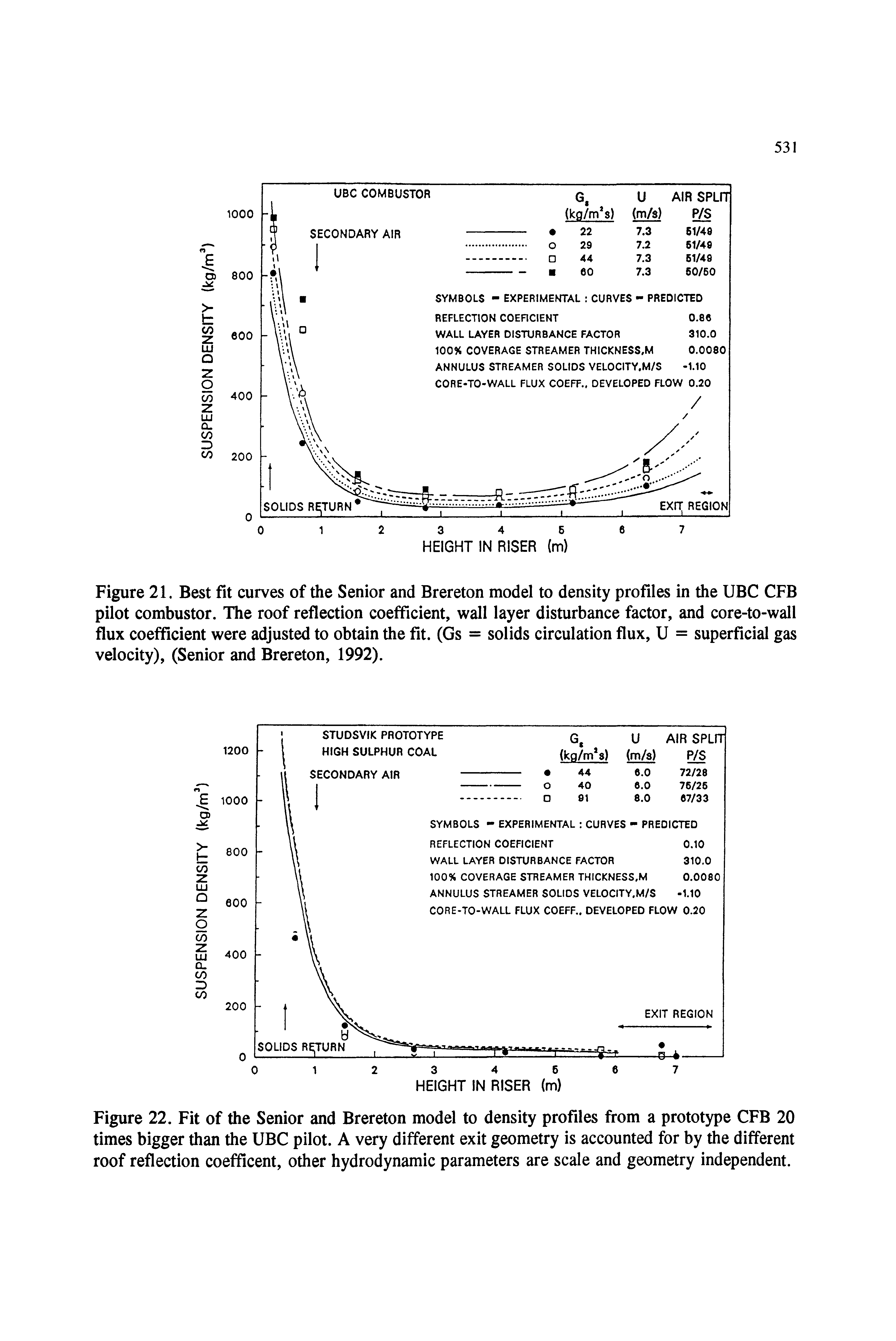 Figure 21. Best fit curves of the Senior and Brereton model to density profiles in the UBC CFB pilot combustor. The roof reflection coefficient, wall layer disturbance factor, and core-to-wall flux coefficient were adjusted to obtain the fit. (Gs = solids circulation flux, U = superficial gas velocity), (Senior and Brereton, 1992).